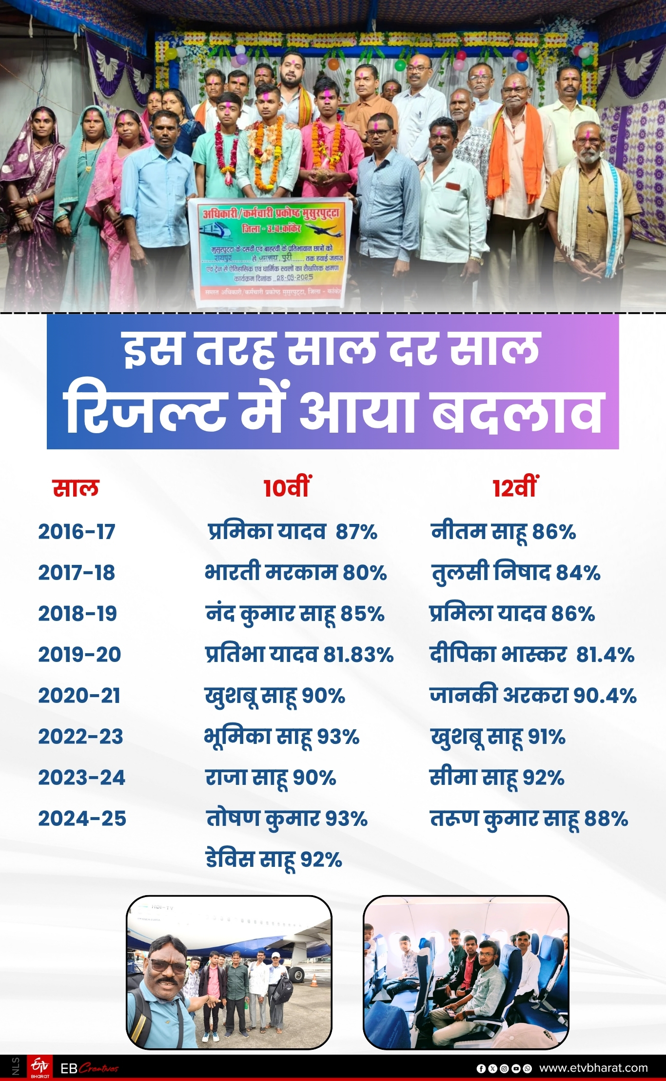 Kanker Board Topper Students