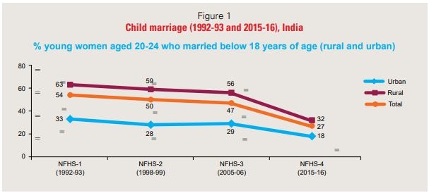 child marriage free panchayat