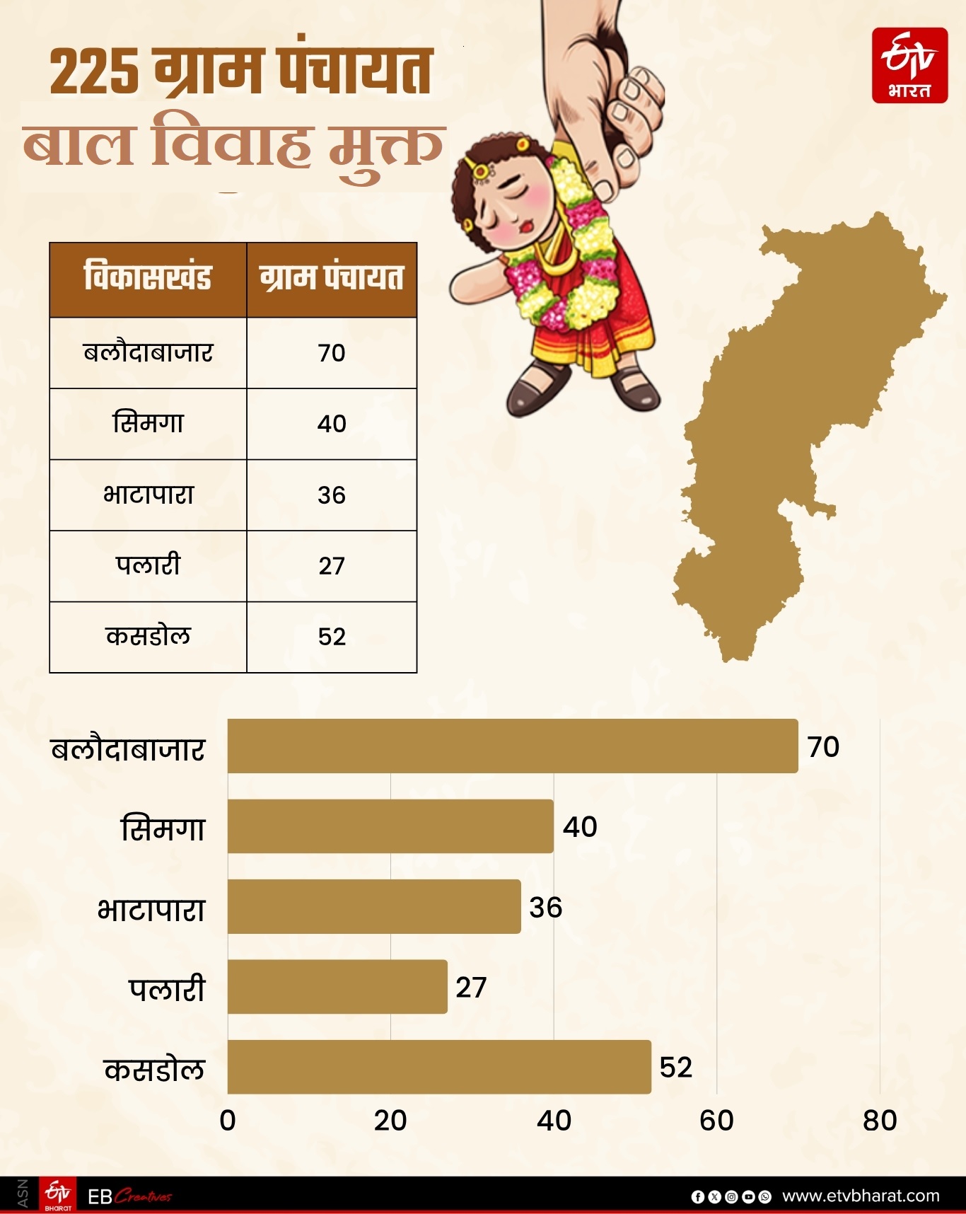 child marriage free panchayat