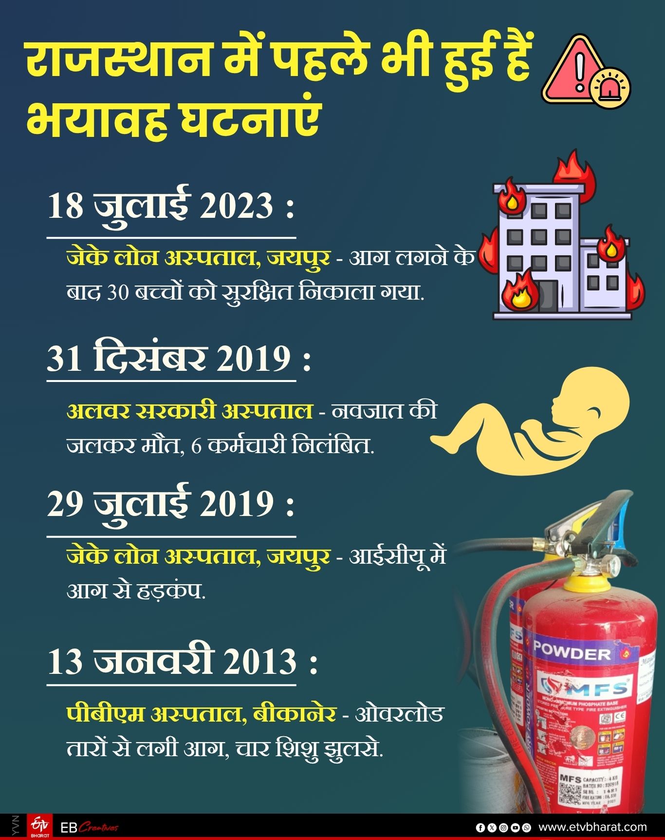 Fire Incidents Rajasthan