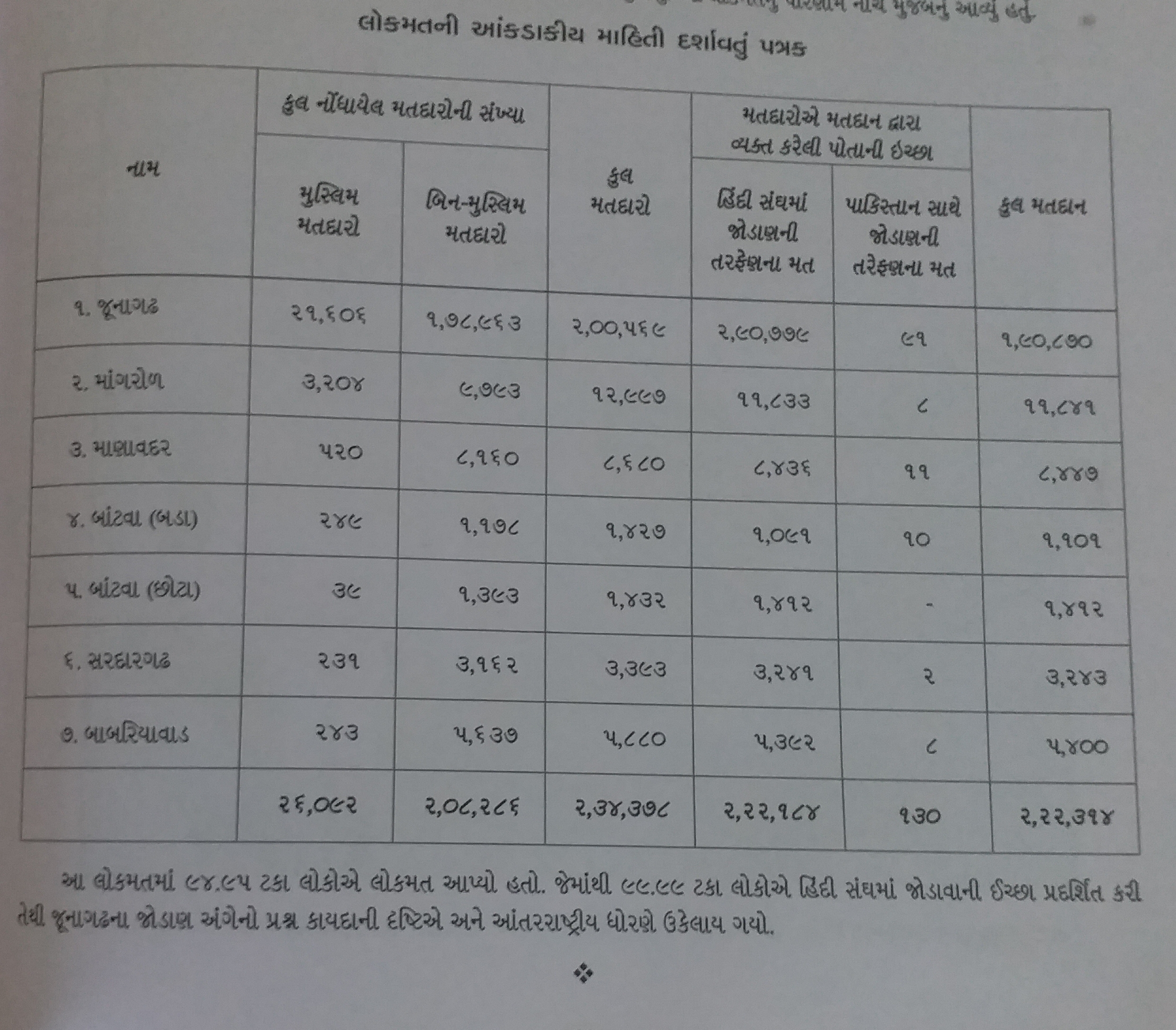 જુનાગઢનુ પાકિસ્તાન સાથે જોડાણ અને લોકમત