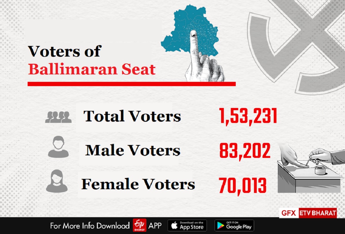 Delhi Assembly Elections 2025: Ballimaran Seat With Highest Muslim ...