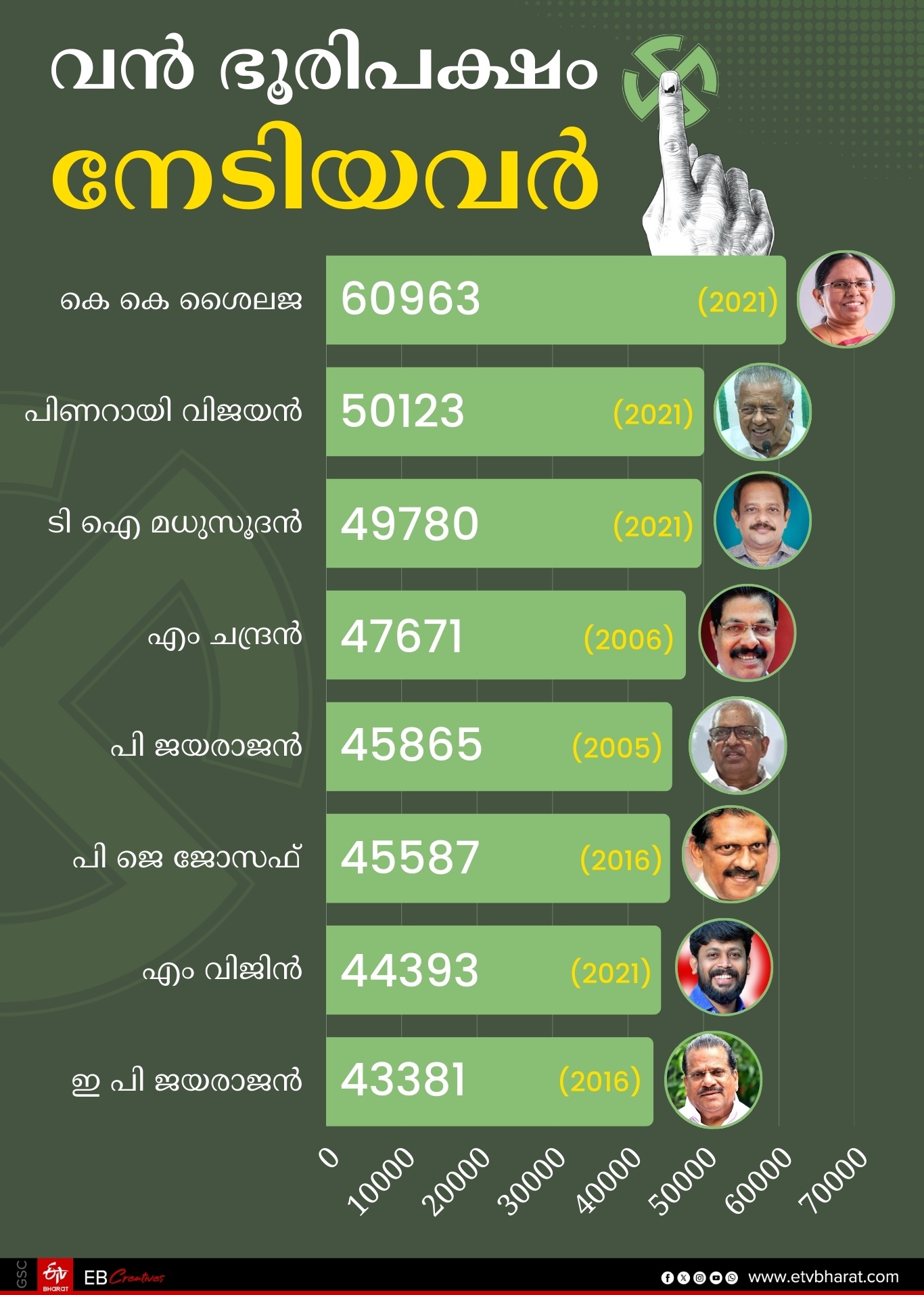 UDF  LDF  NDA  COMMUNALISM