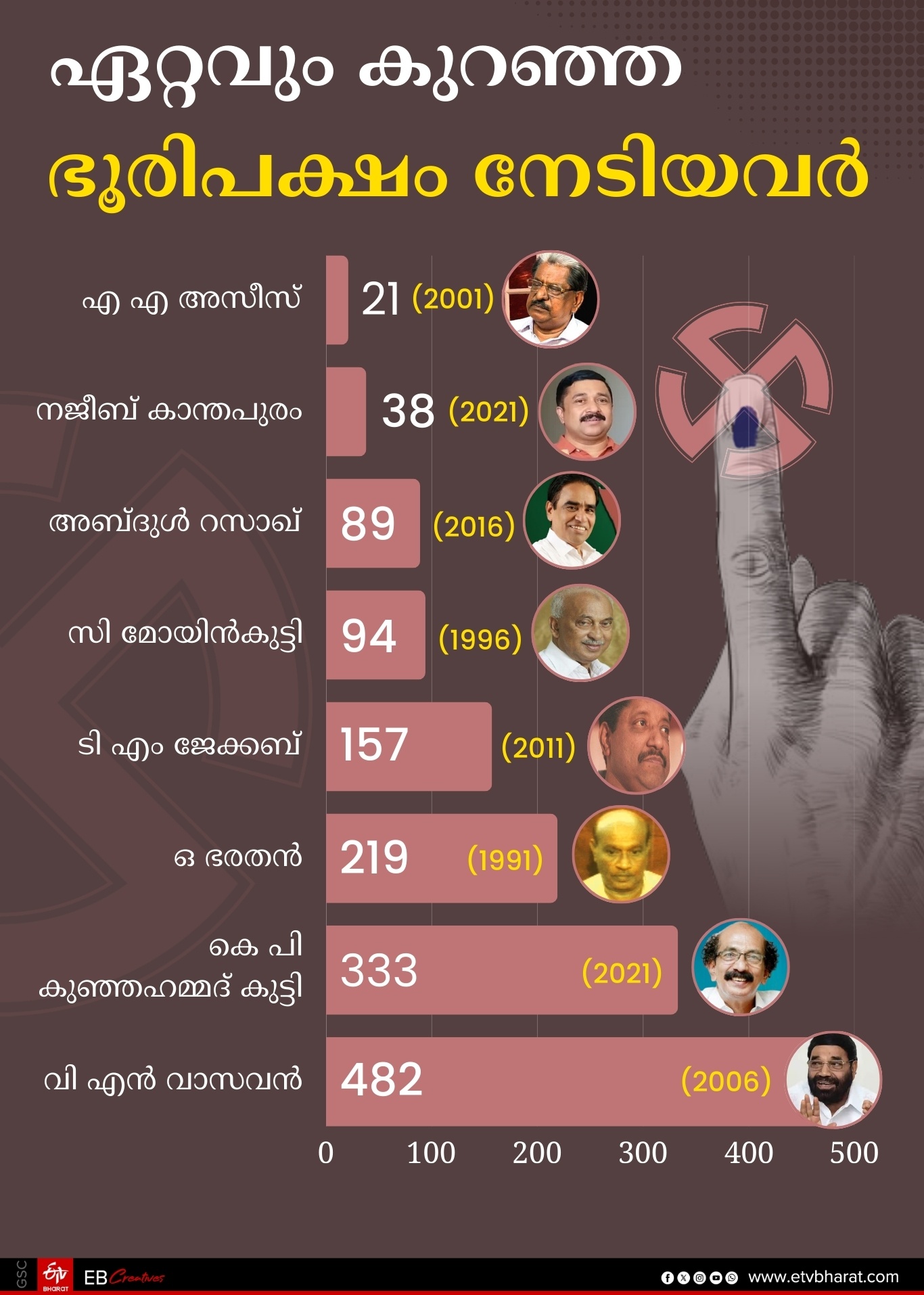 UDF  LDF  NDA  COMMUNALISM