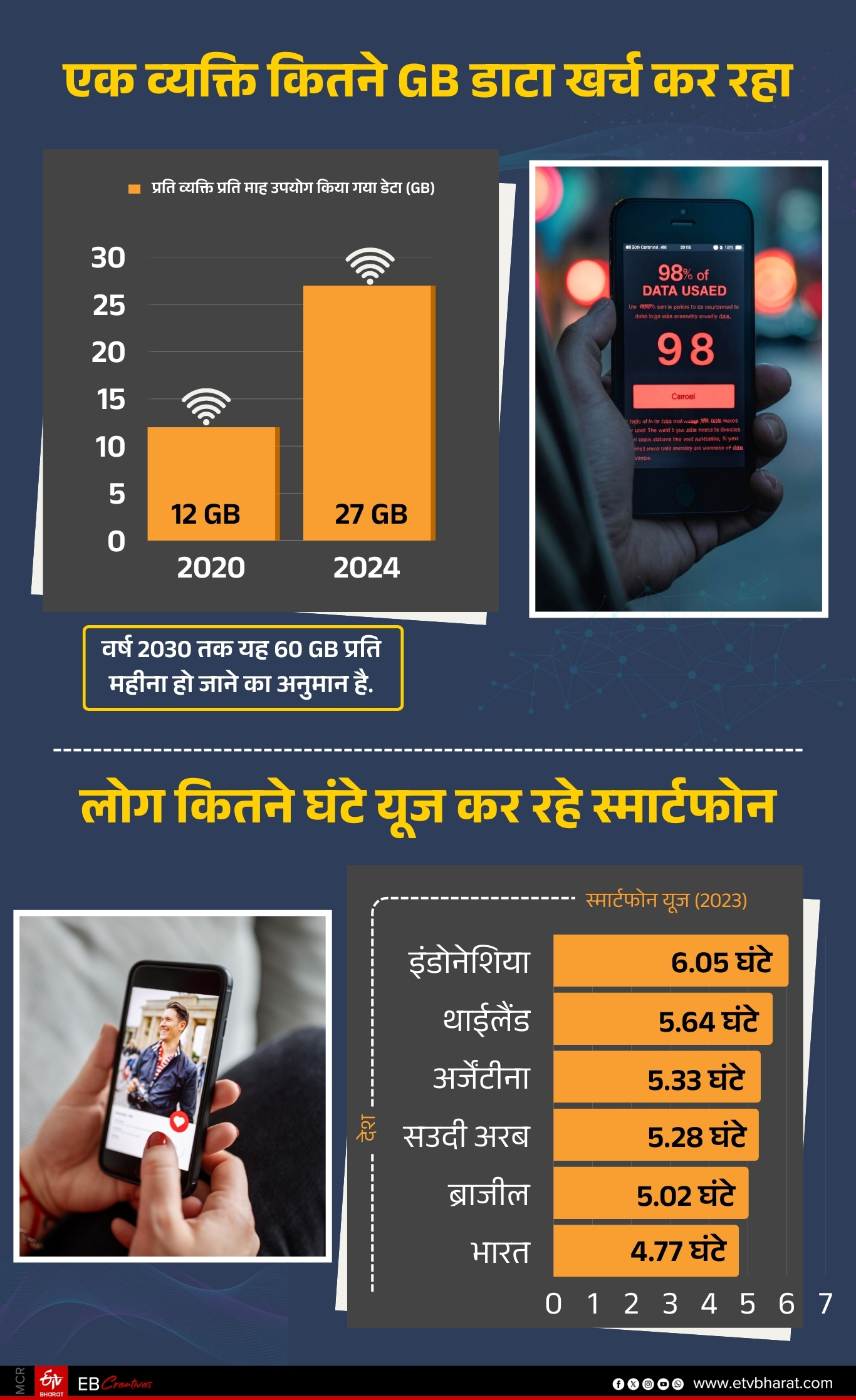 किती जीबी डाटा आणि किती तास इंटरनेटवर खर्च