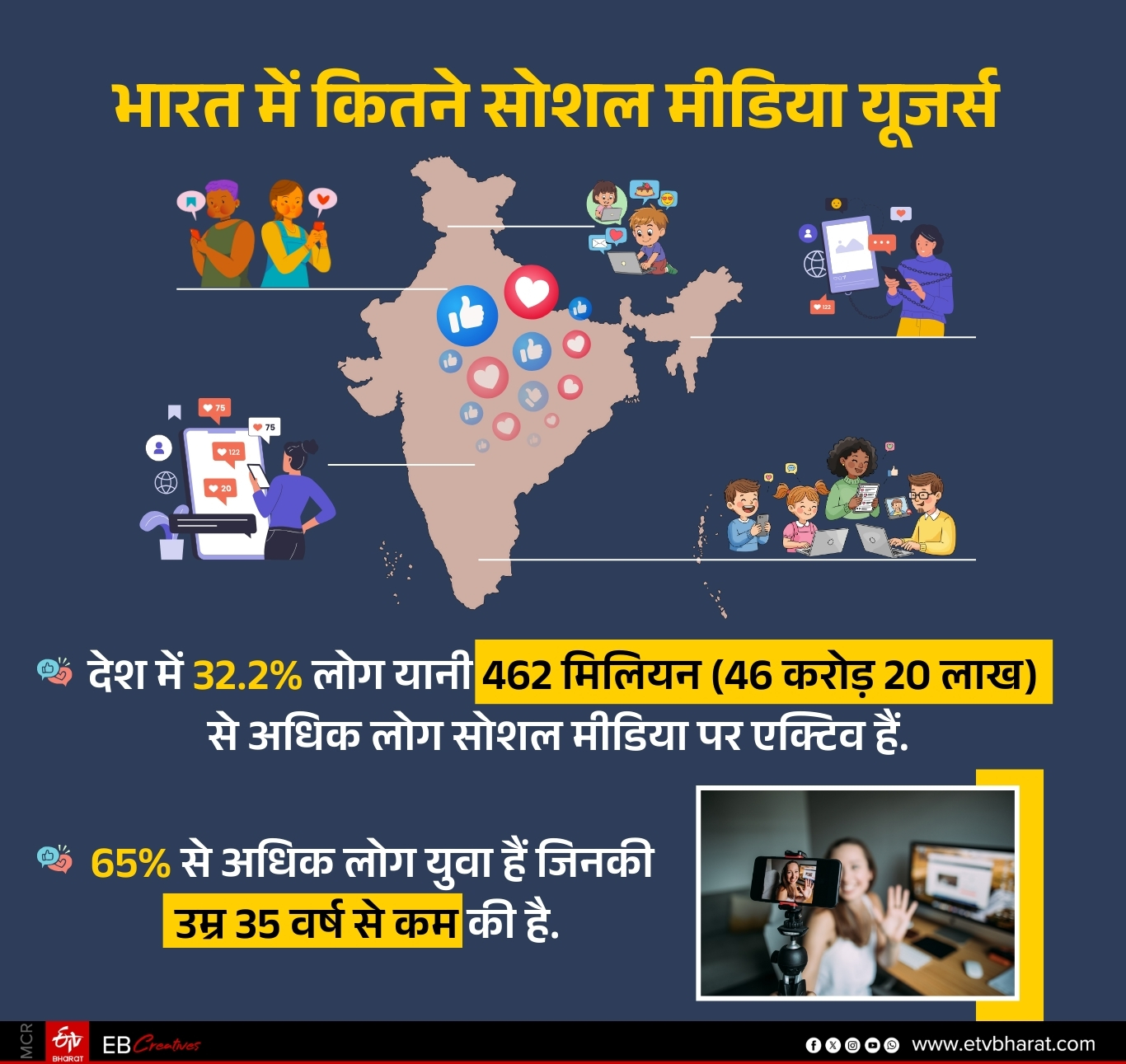 भारतात किती सोशल मीडिया यूजर्स