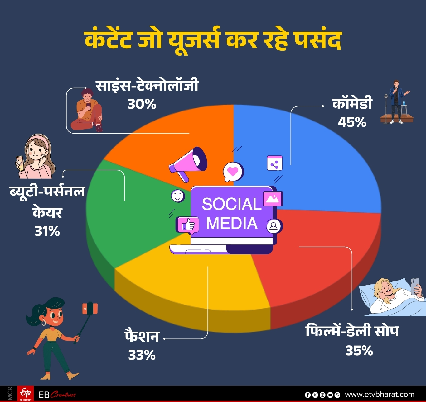 यूजर्सना कोणता कंटेट आहे पसंत