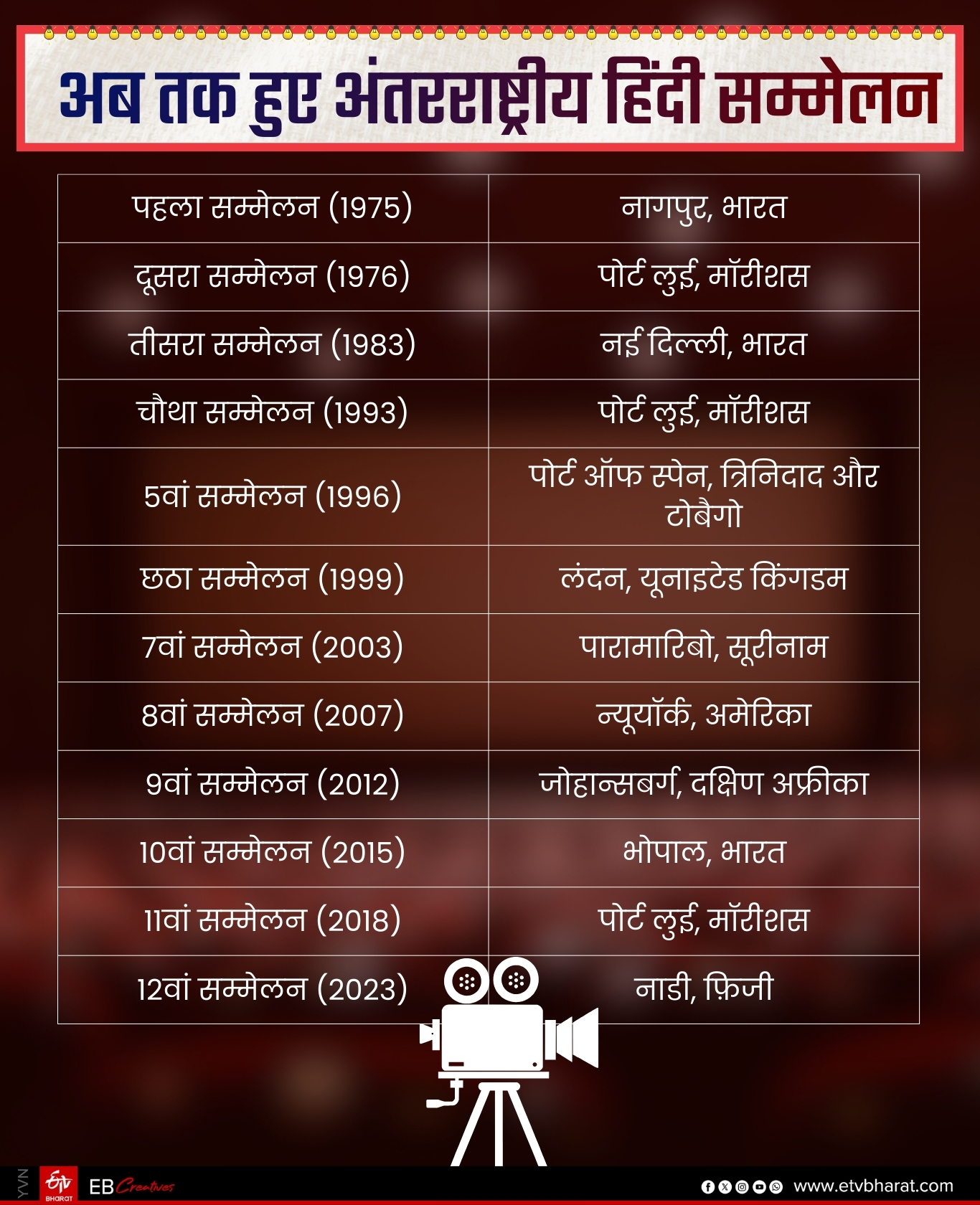 अब तक हुए अंतरराष्ट्रीय हिंदी सम्मेलन :