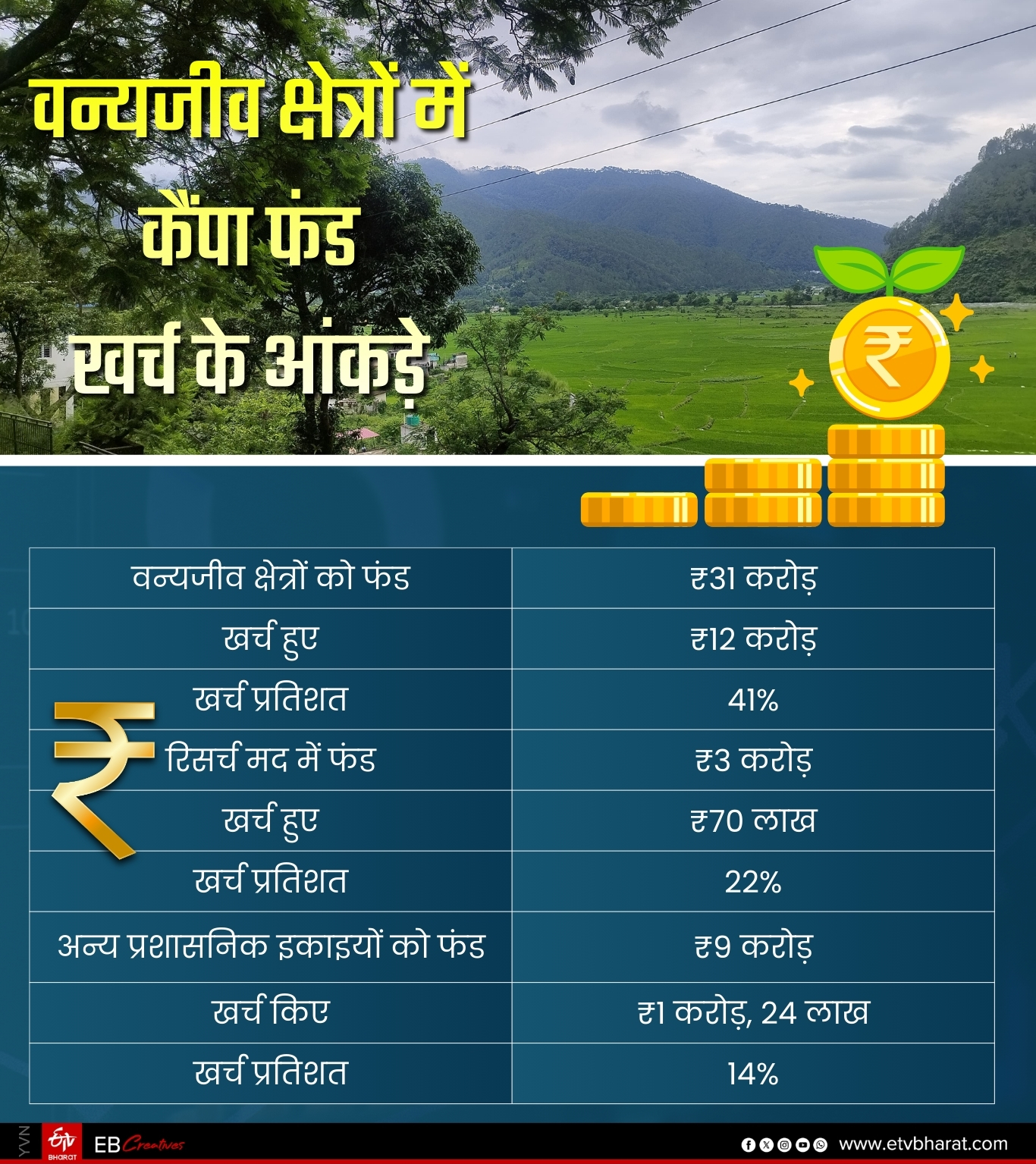 CAMPA FUND UTTARAKHAND