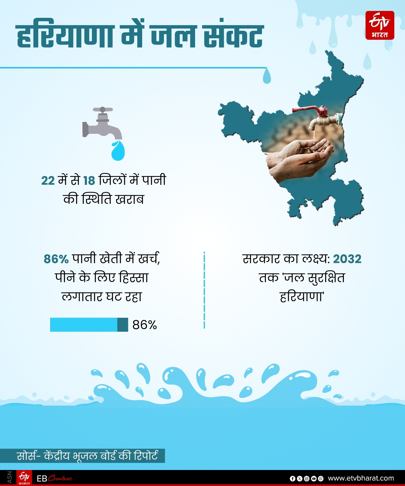 Water Problem in Haryana