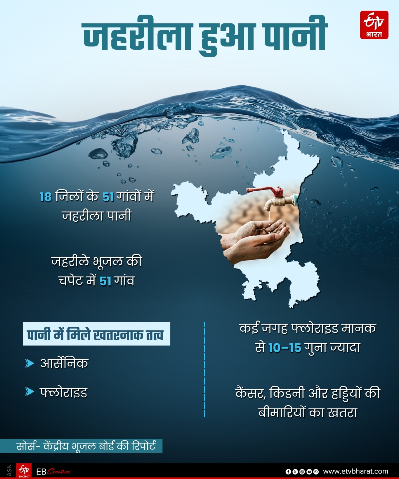 Water Problem in Haryana