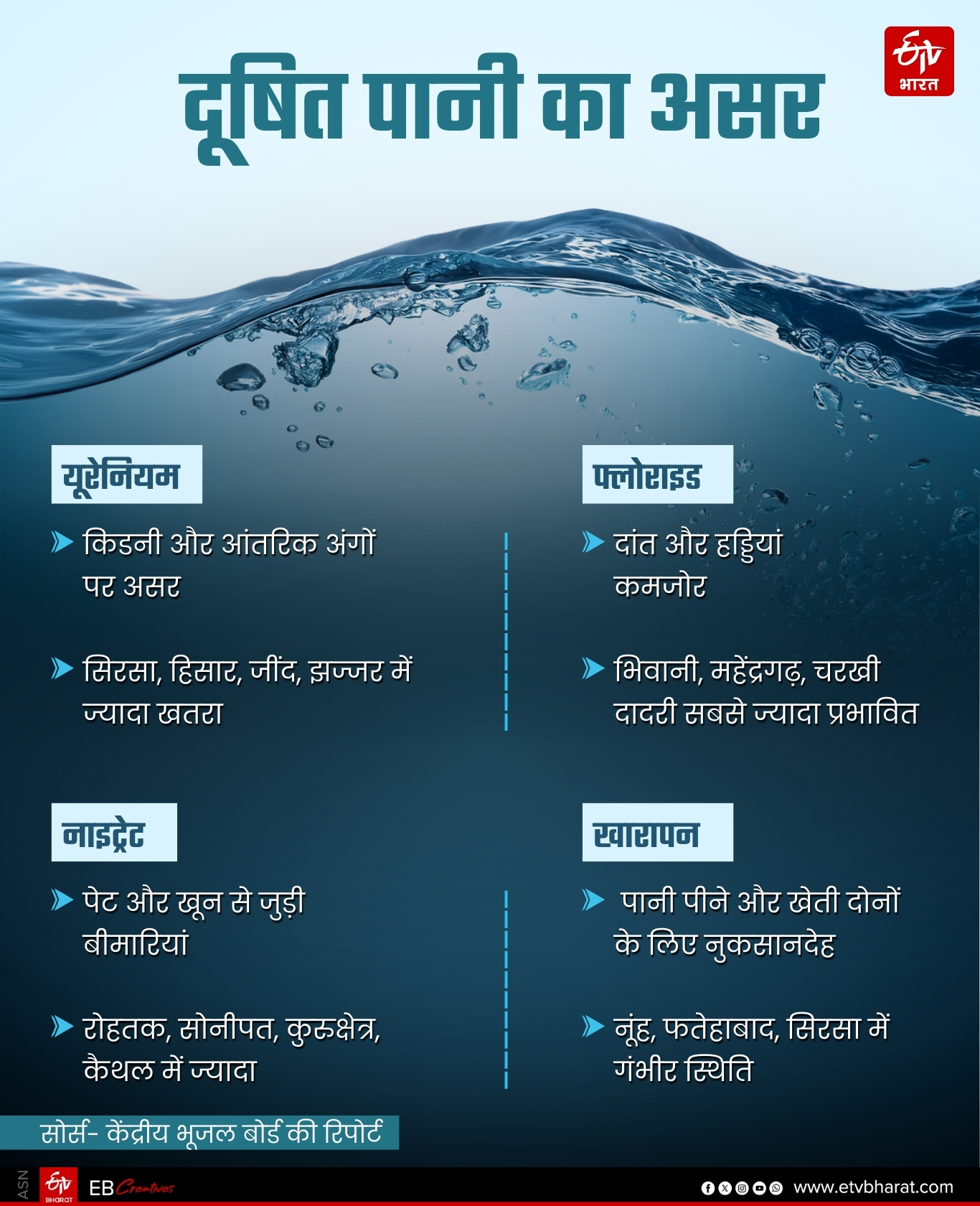 Water Problem in Haryana
