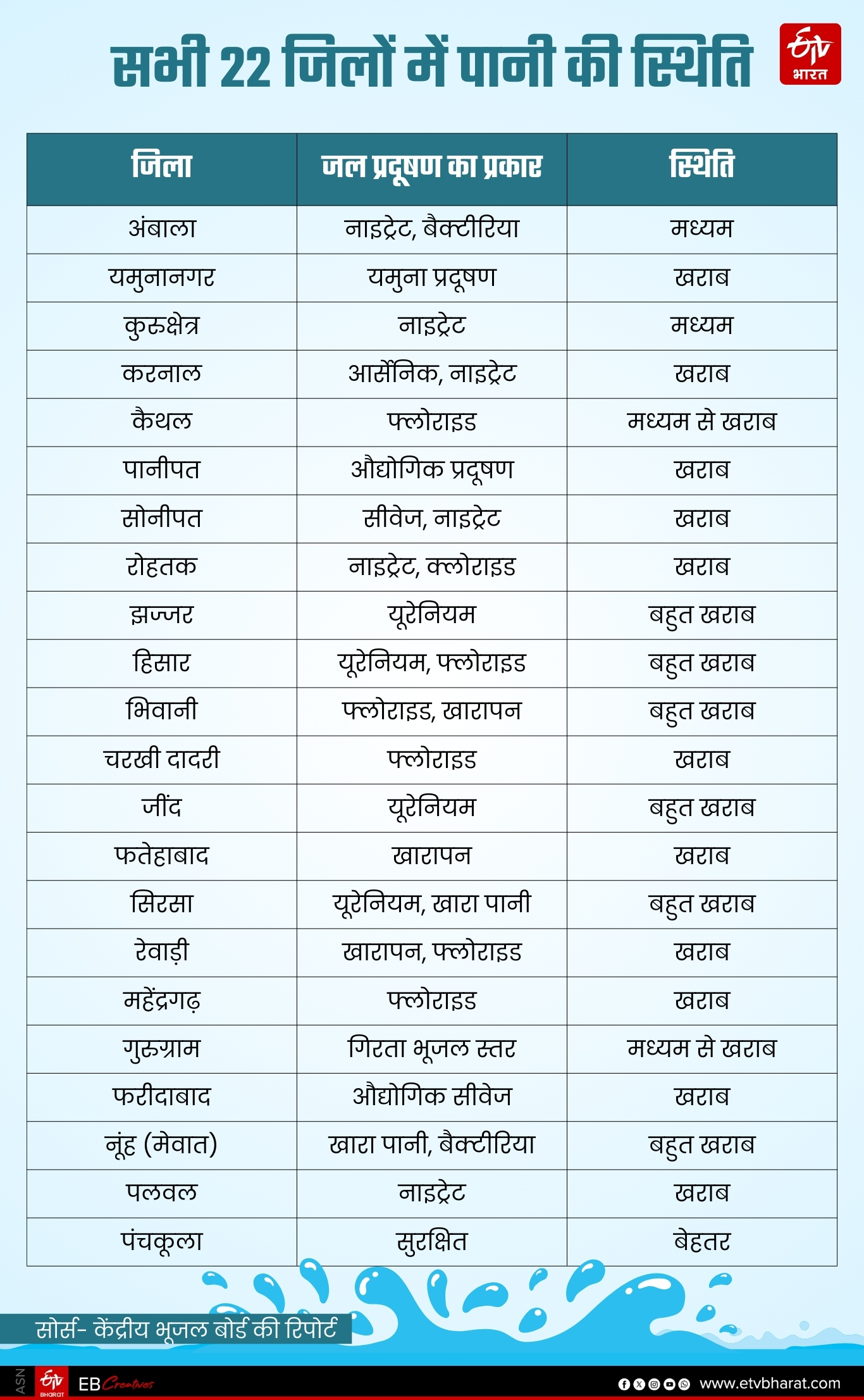 Water Problem in Haryana