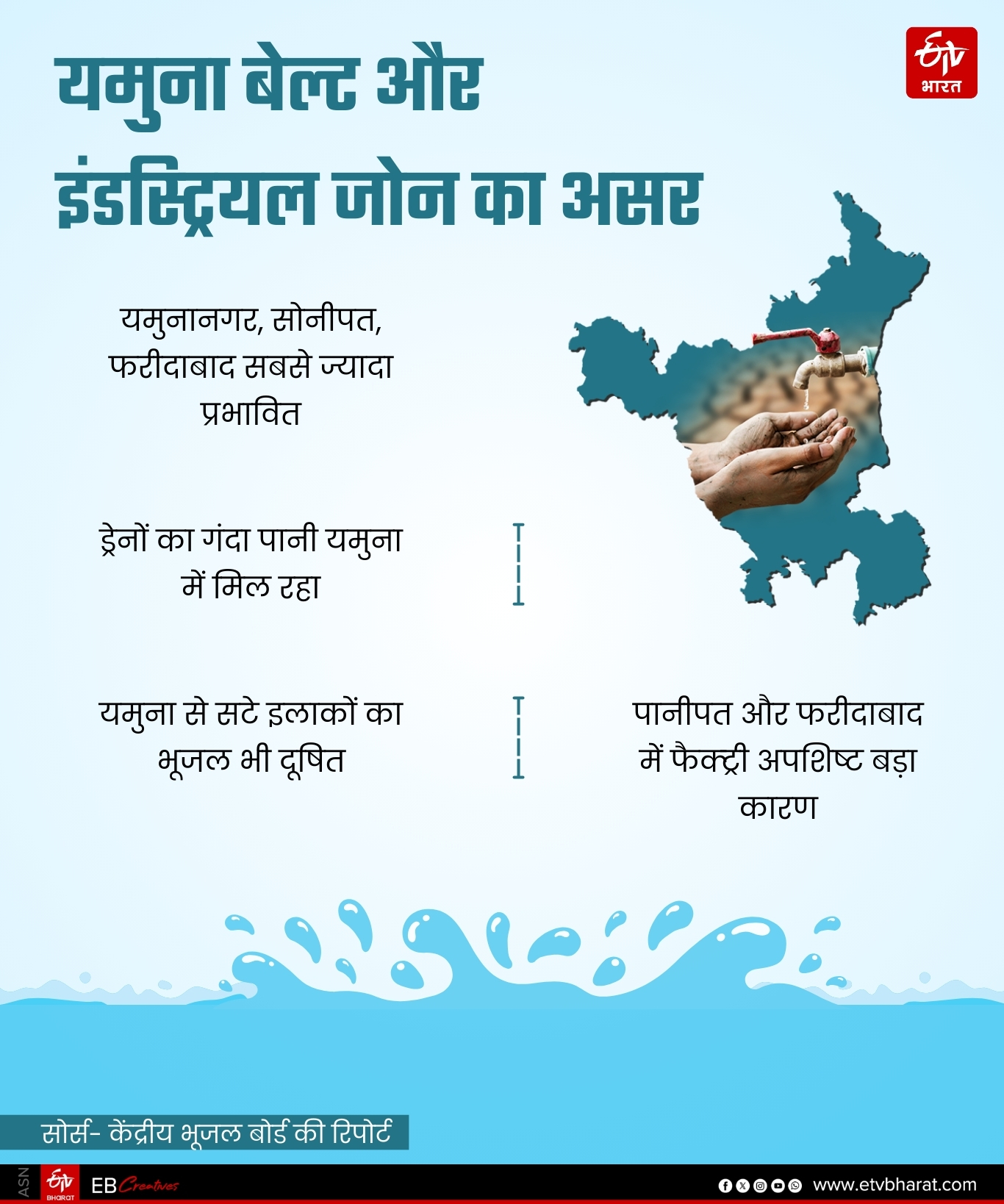 Water Problem in Haryana