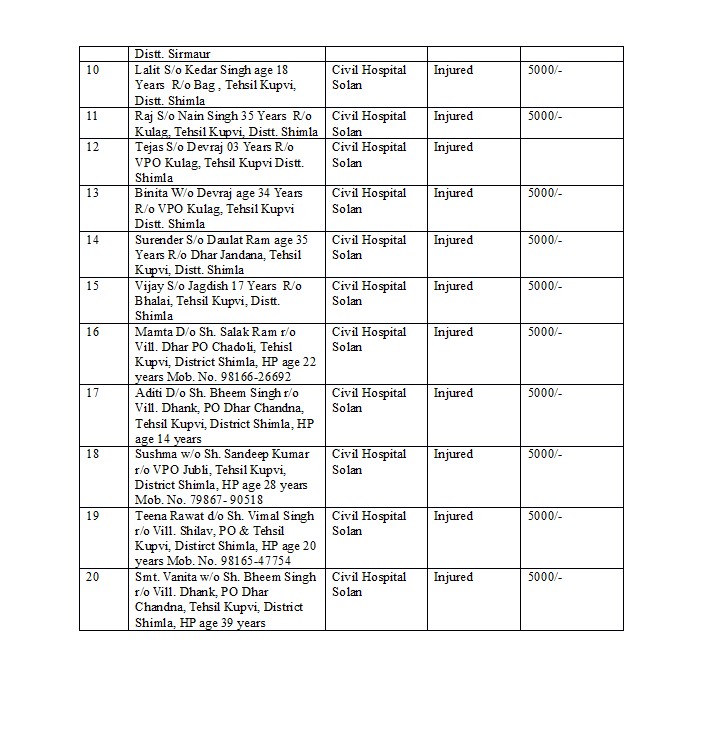 बस हादसे में मृतकों और घायलों की सूची