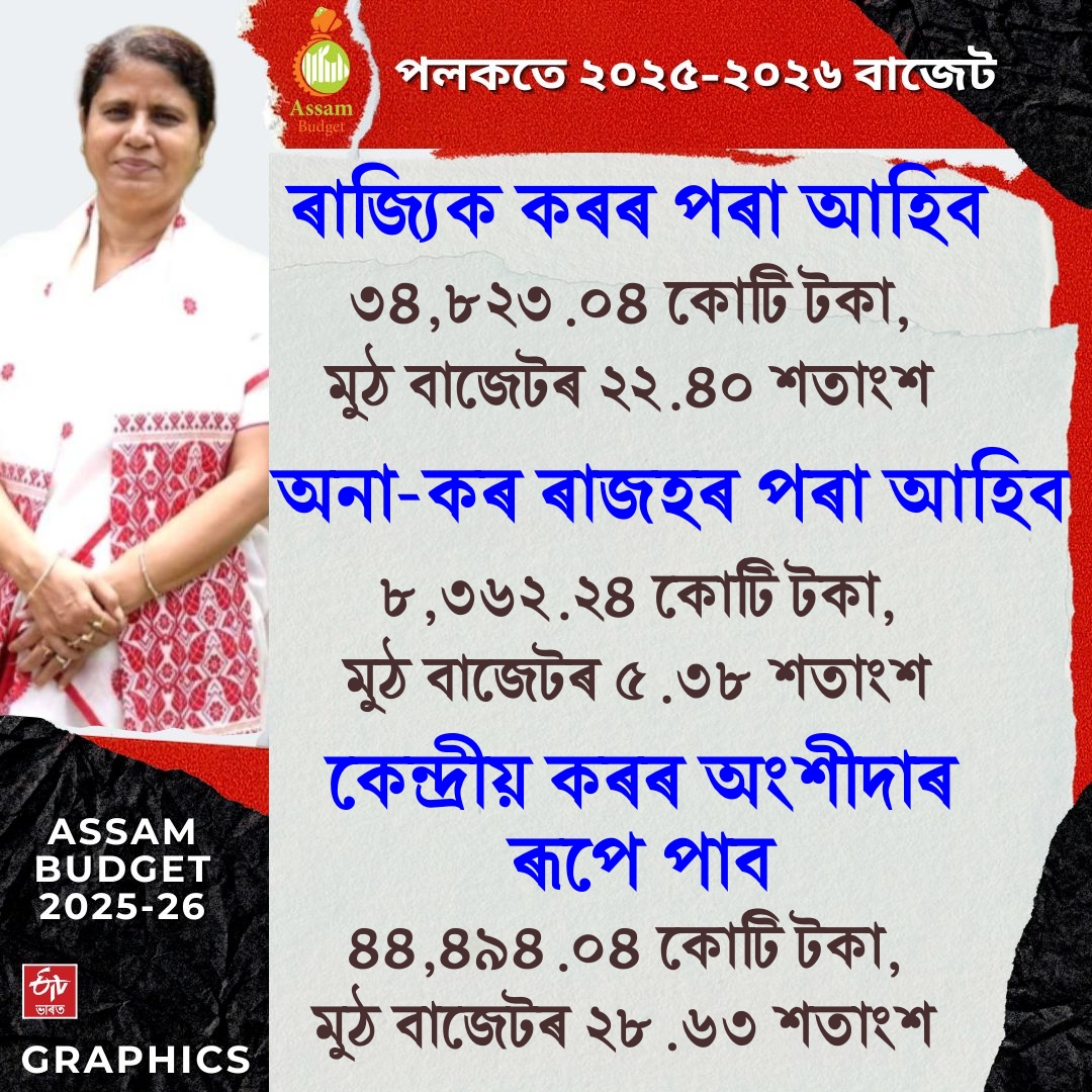 Assam finance minister Ajanta Neog presents 1.55 lakh crore Budget for 2025 26
