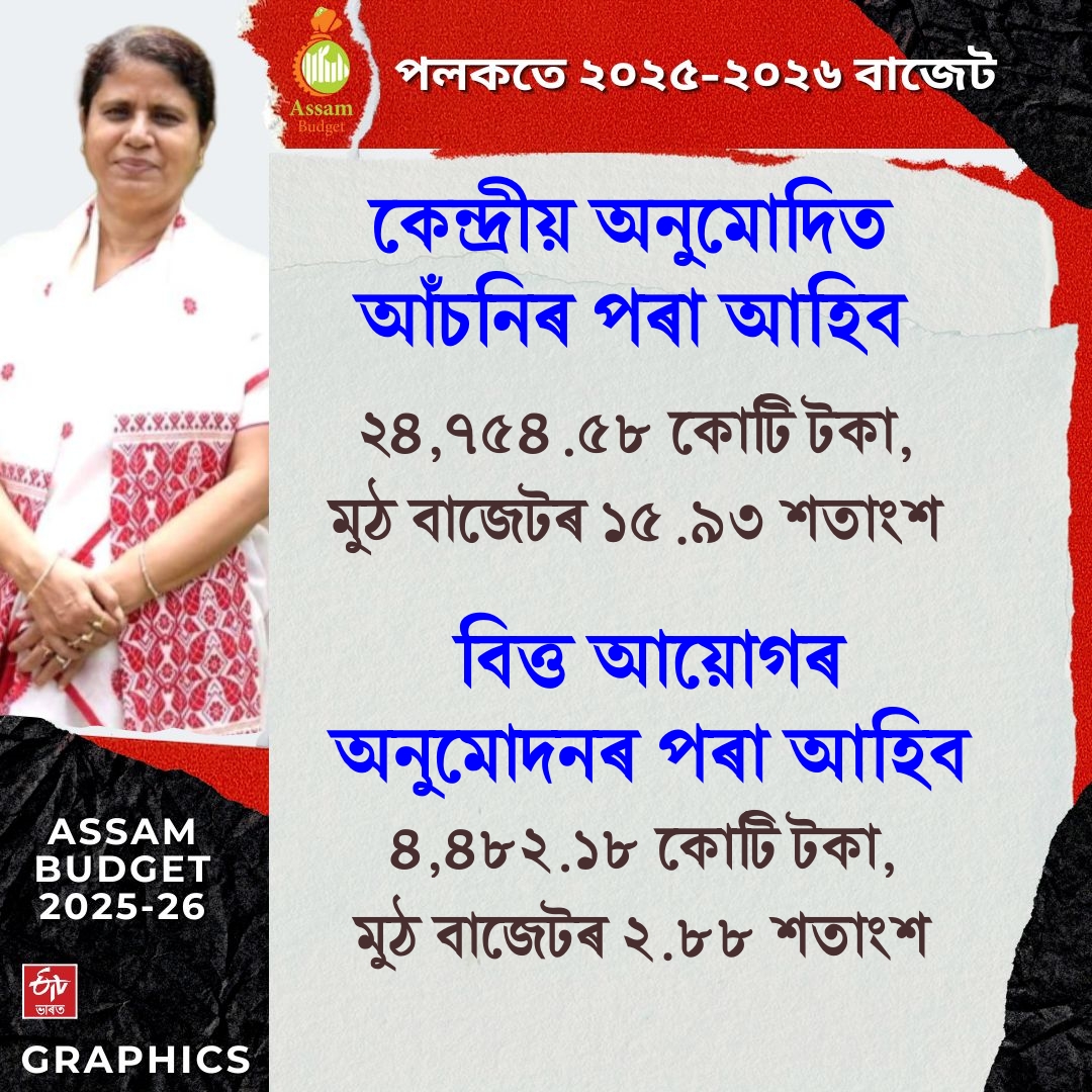 Assam finance minister Ajanta Neog presents 1.55 lakh crore Budget for 2025 26