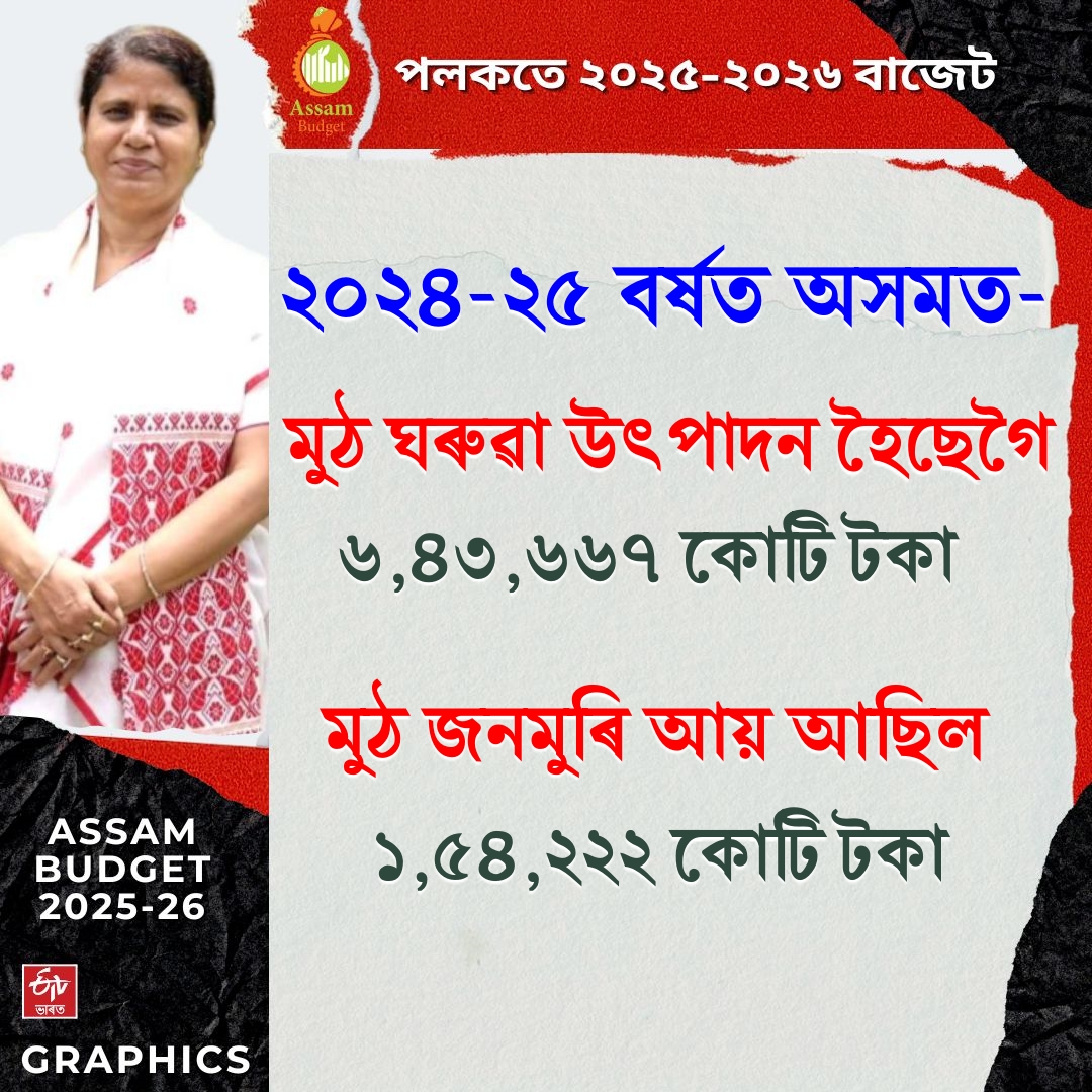 Assam finance minister Ajanta Neog presents 1.55 lakh crore Budget for 2025 26