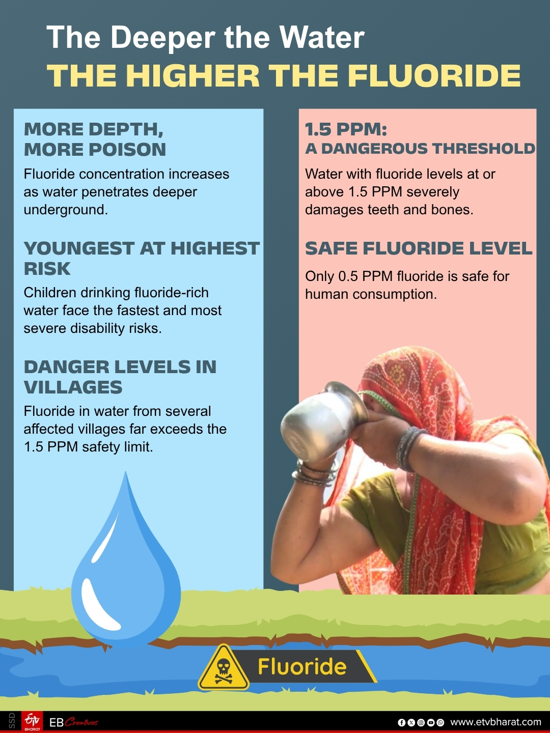 Silent Health Crisis In Jaipur Villages: Fluoride-Contaminated Water Leaves Thousands Disabled