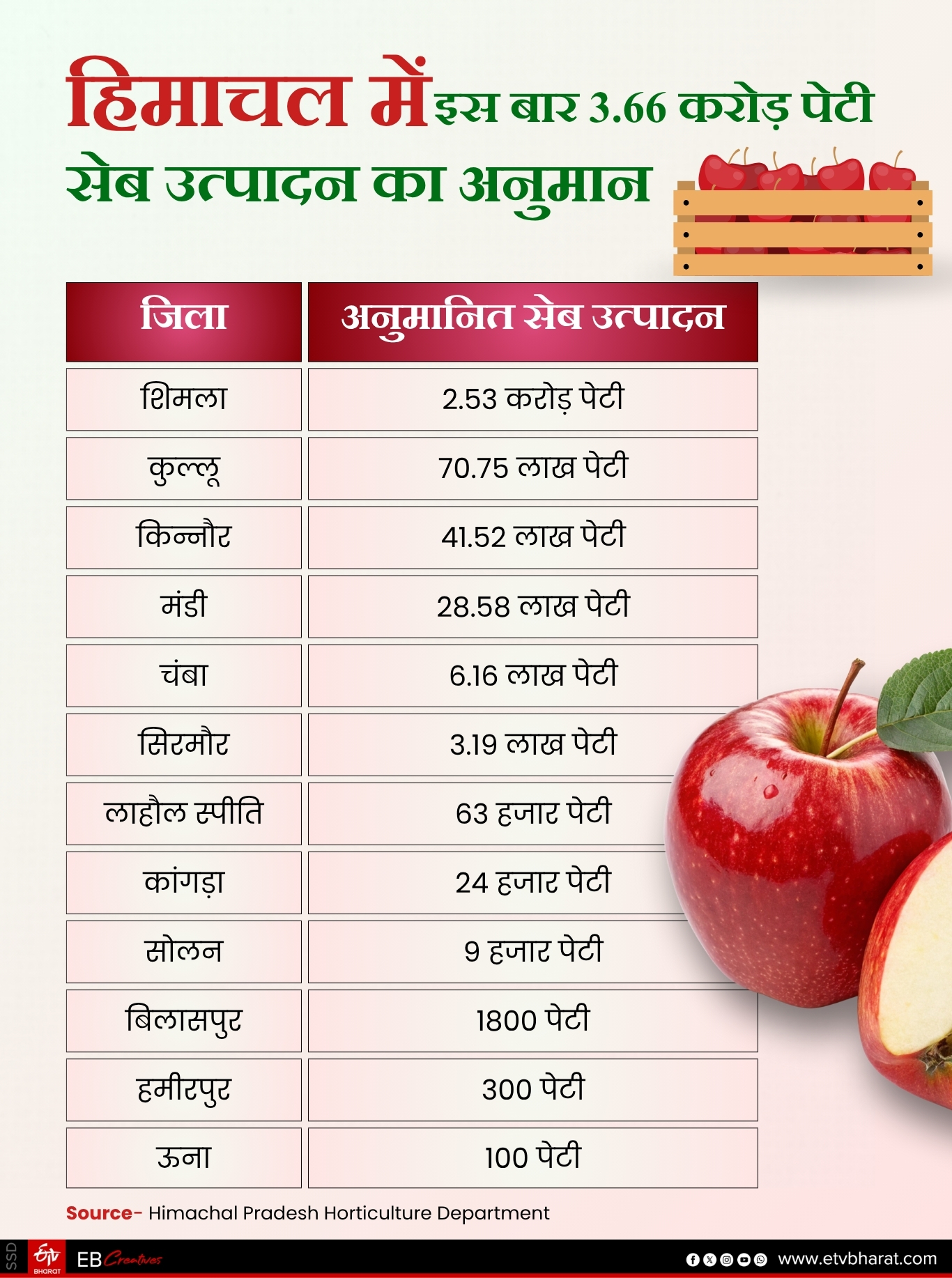 HIMACHAL APPLE PRODUCTION Record