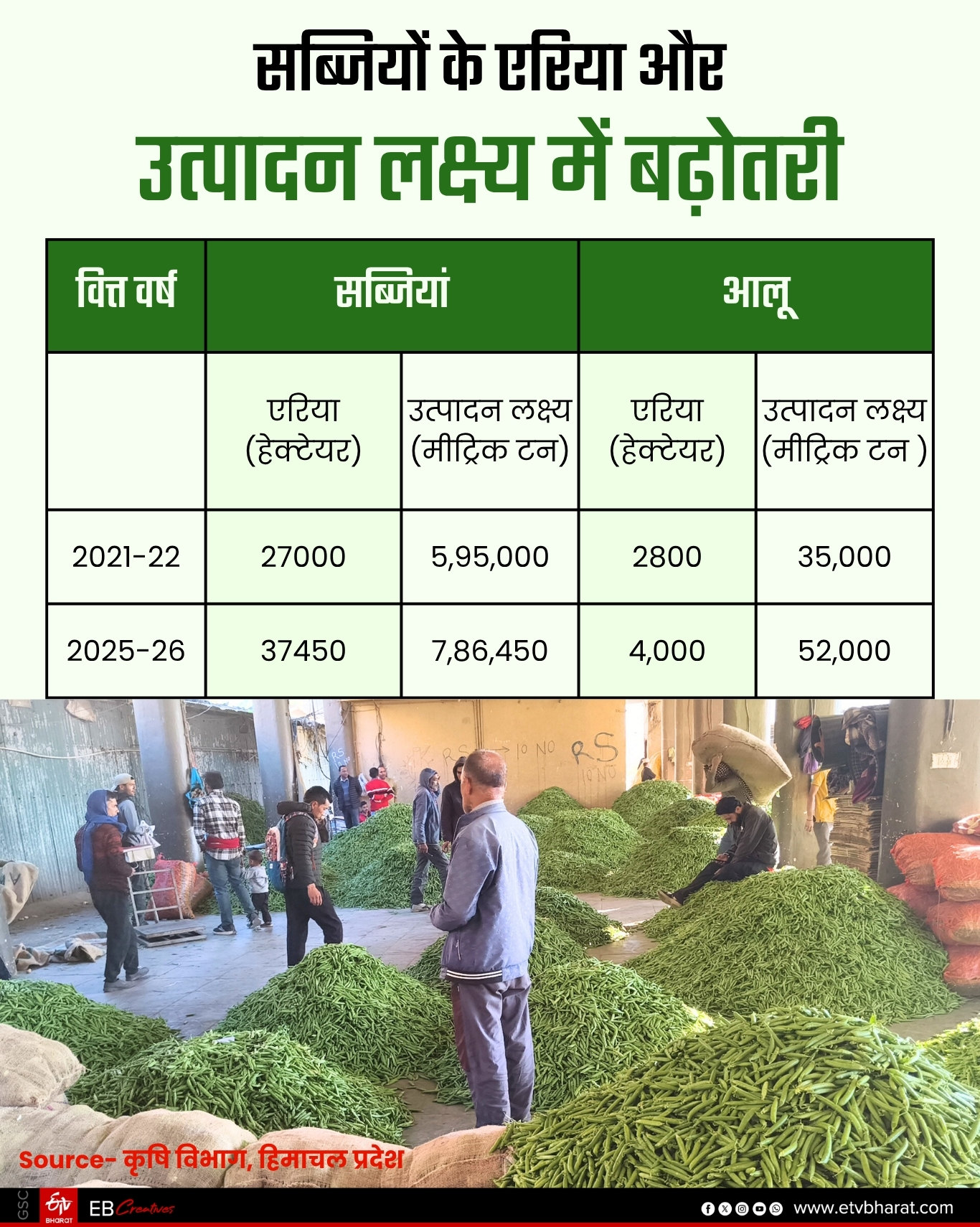 Himachal Farmers growing cash crops
