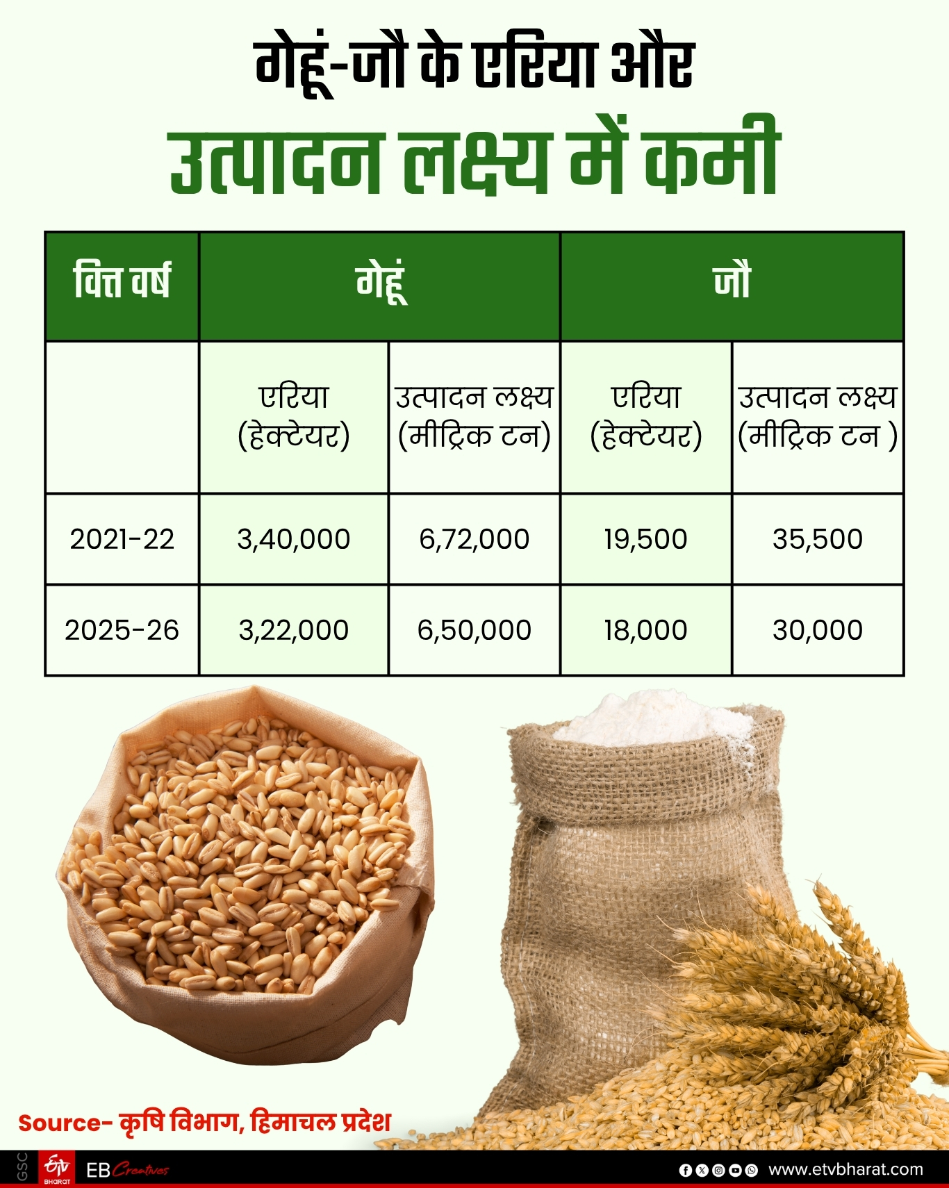 Himachal Farmers growing cash crops