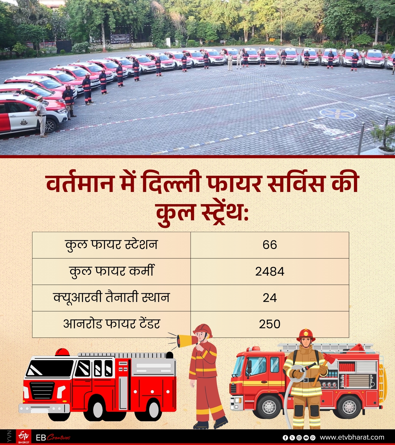 वर्तमान में दिल्ली फार सर्विस की कुल स्ट्रेंथ