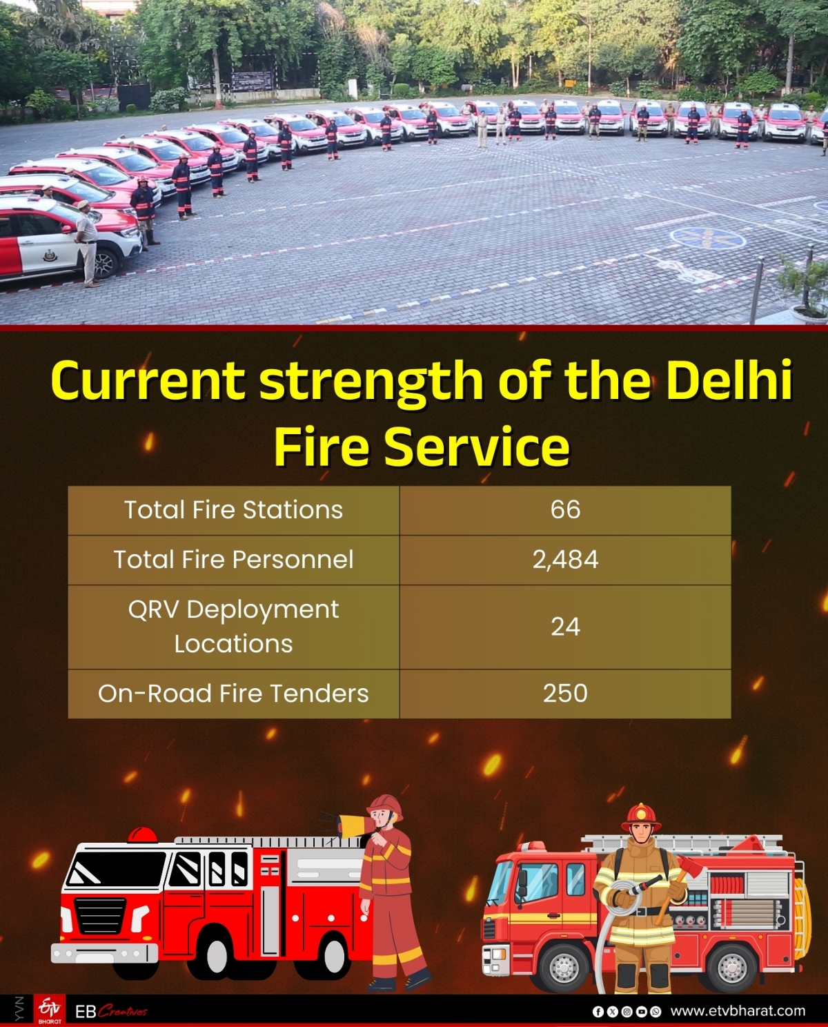 ‘2,484 Firefighters, 323 Fire Engines’: How Delhi Fire Service Beats Clock To Reach Emergencies In Under One Minute