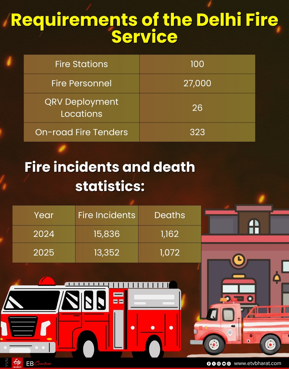 ‘2,484 Firefighters, 323 Fire Engines’: How Delhi Fire Service Beats Clock To Reach Emergencies In Under One Minute