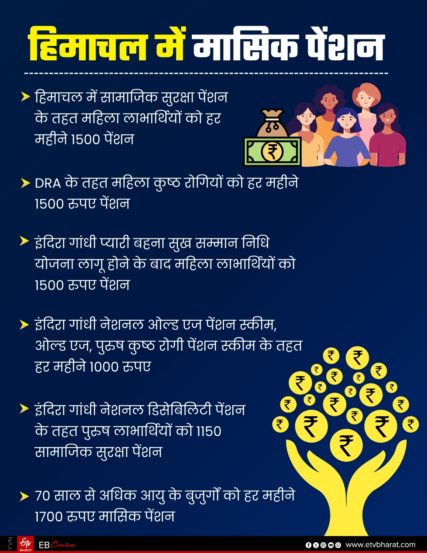 Monthly pension in Himachal