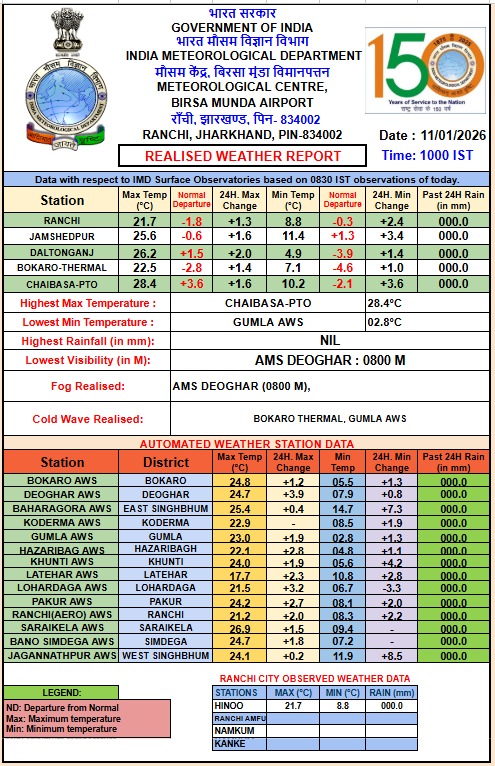 Cold wave in Jharkhand temperature drop in Khunti and Gumla districts