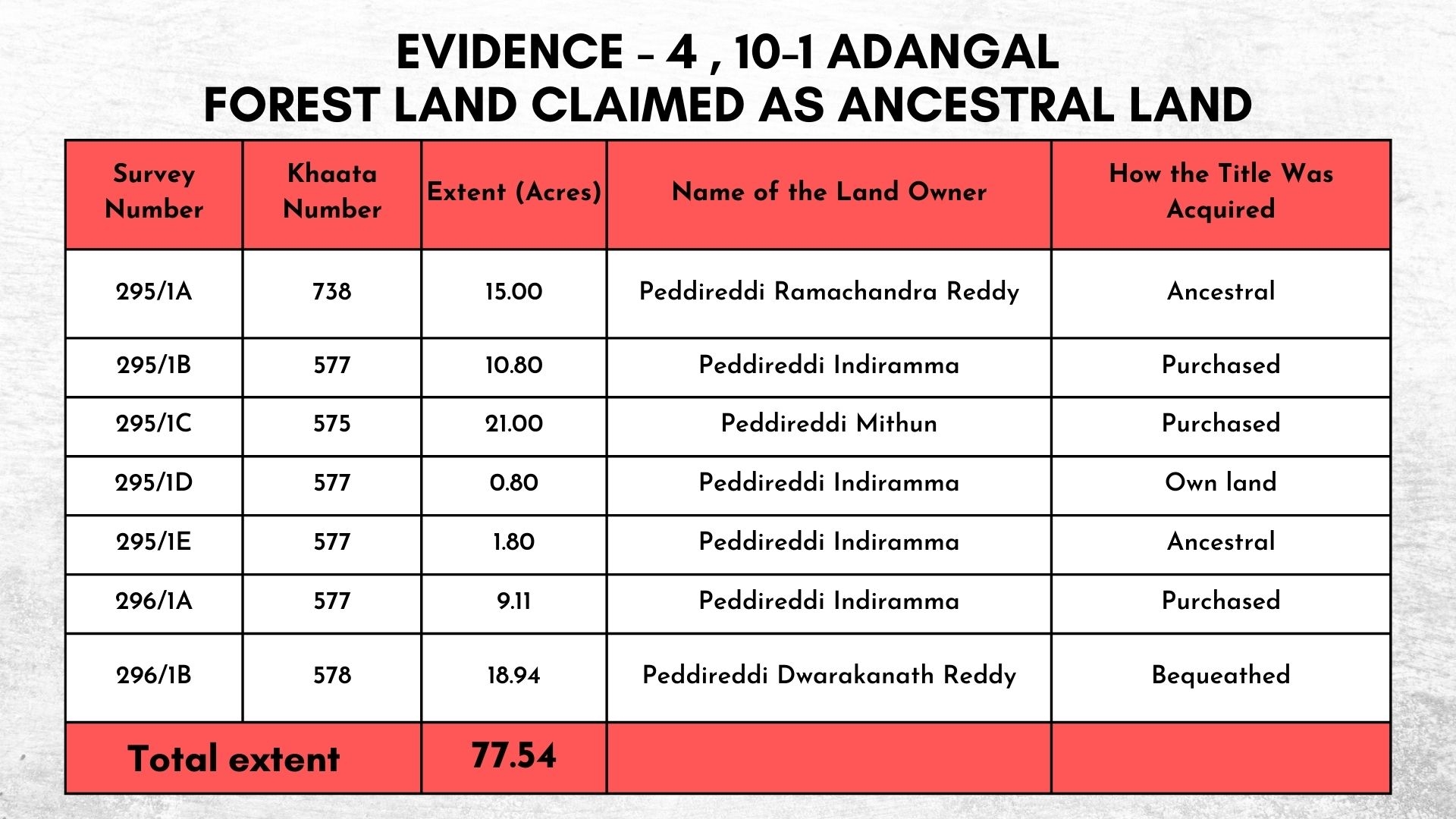 How Peddireddi Ramachandra Reddy Usurped Mangalampet Reserve Forest Land