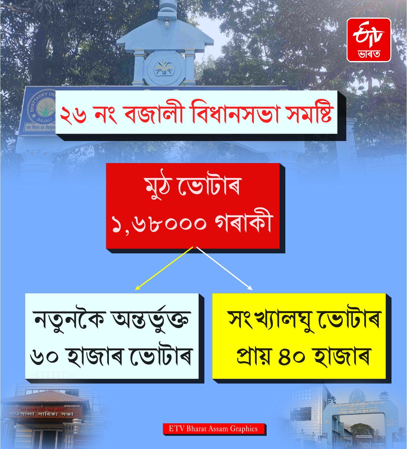 Swahid Bhawan in Bajali