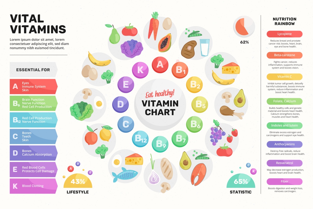 Nutrition chart