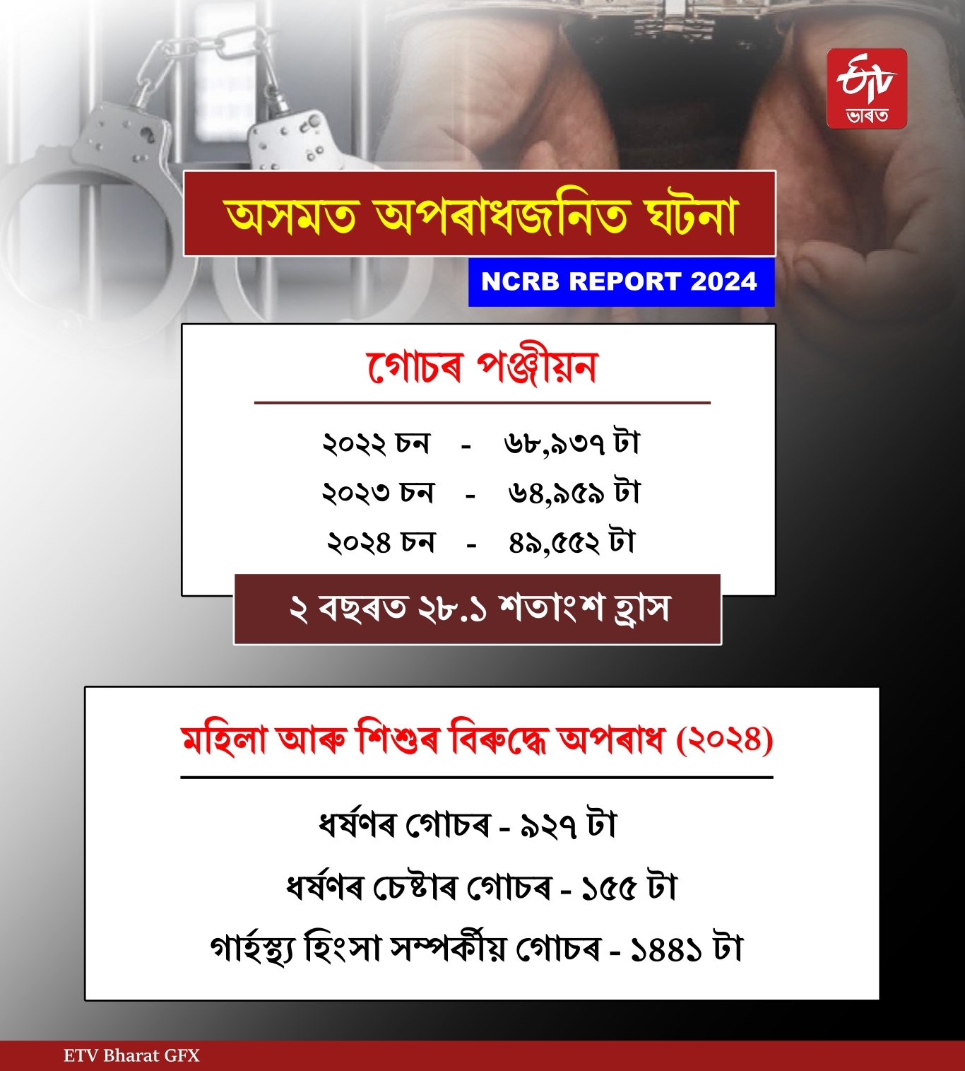 Crime in Assam