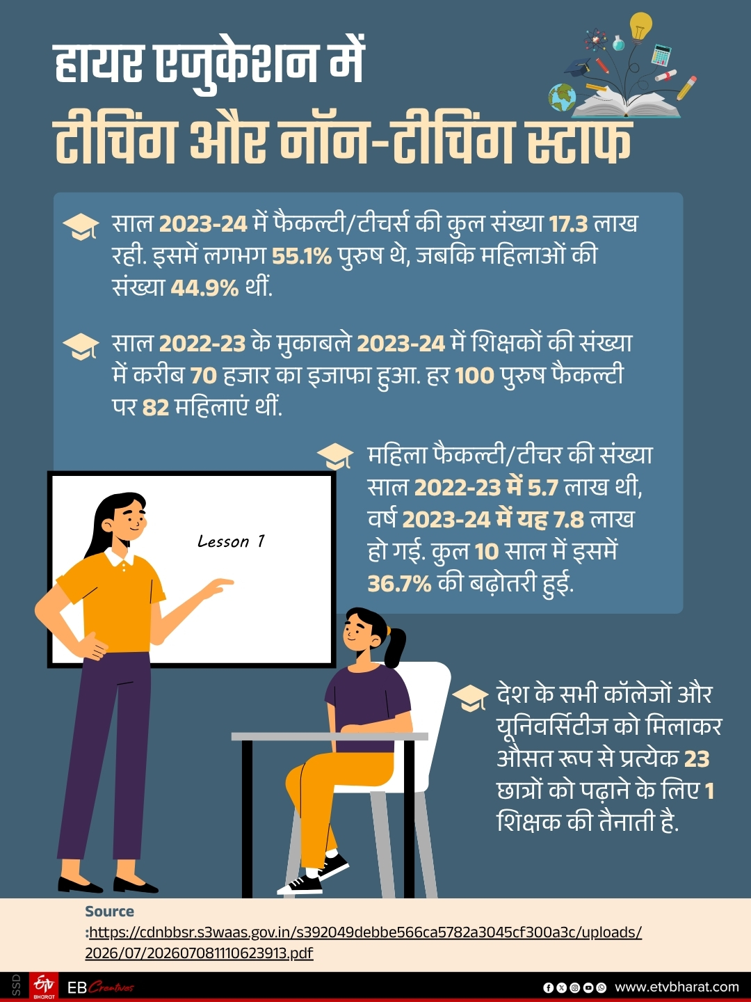 फैकल्टी में भी इजाफा हुआ है.