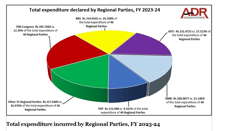 REGIONAL POLITICAL PARTIES