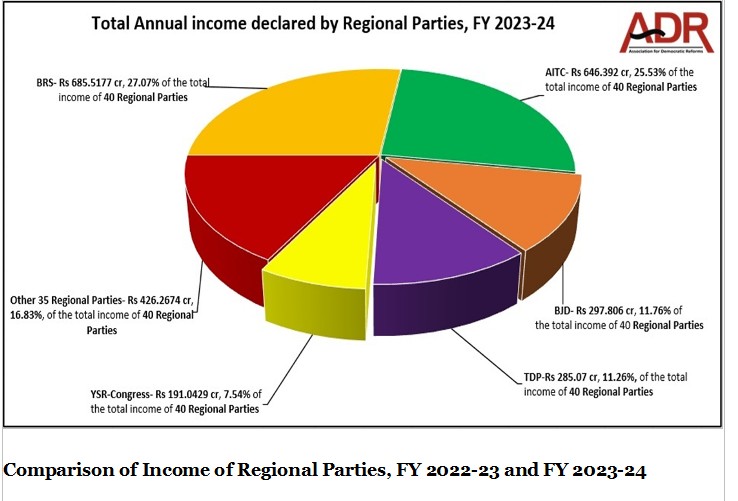 REGIONAL POLITICAL PARTIES