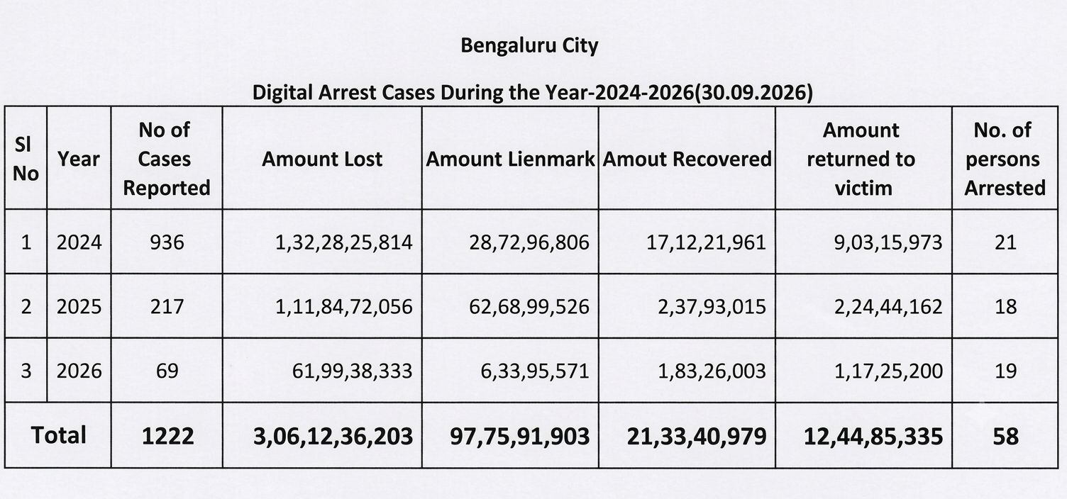BENGALURU  ಸೈಬರ್ ಅಪರಾಧ  ಡಿಜಿಟಲ್ ಅರೆಸ್ಟ್  ಸೈಬರ್​ ವಂಚನೆ  CYBER ATTACK