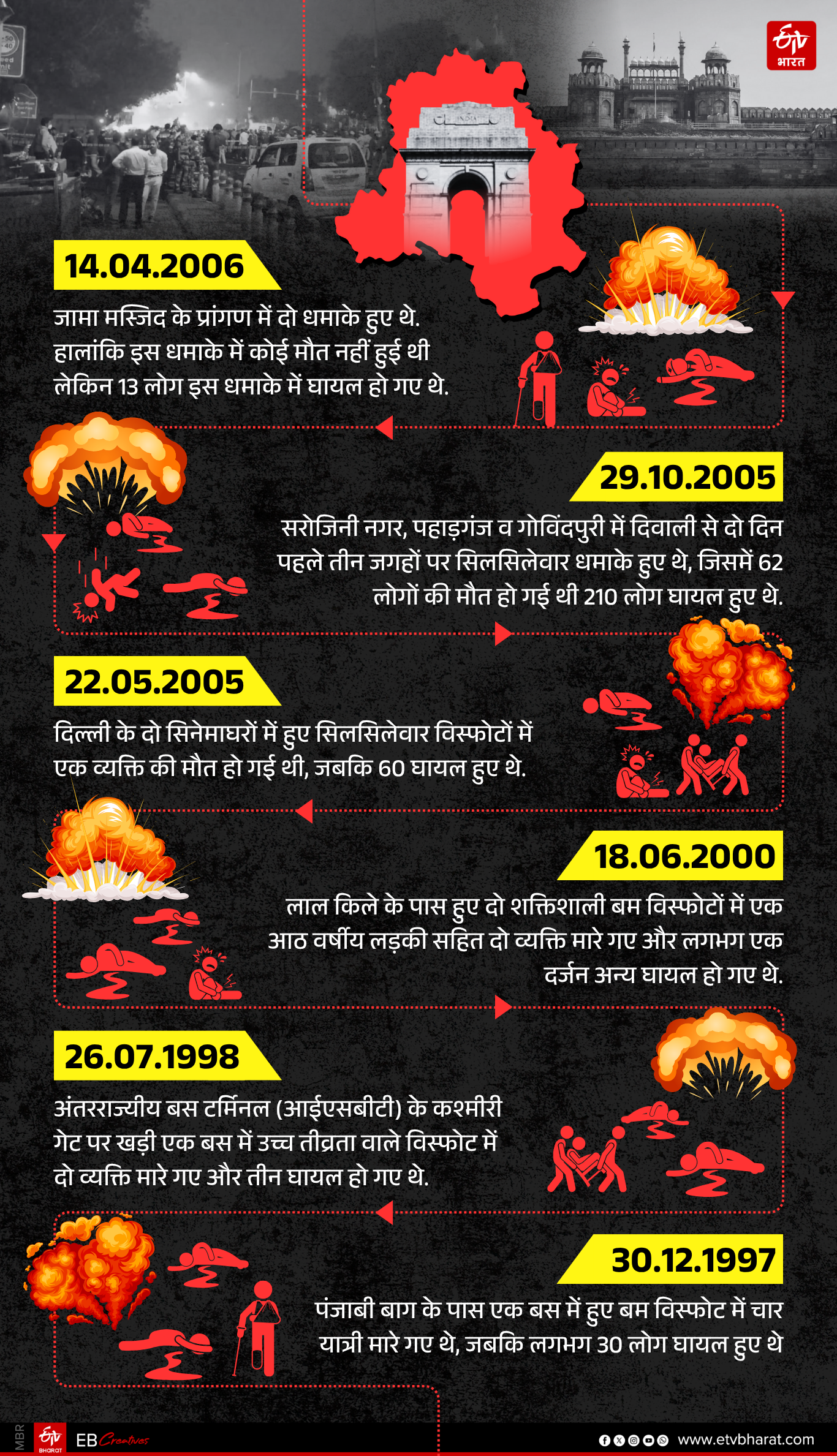 दिल्ली में बम विस्फोटों की प्रमुख घटनाएं