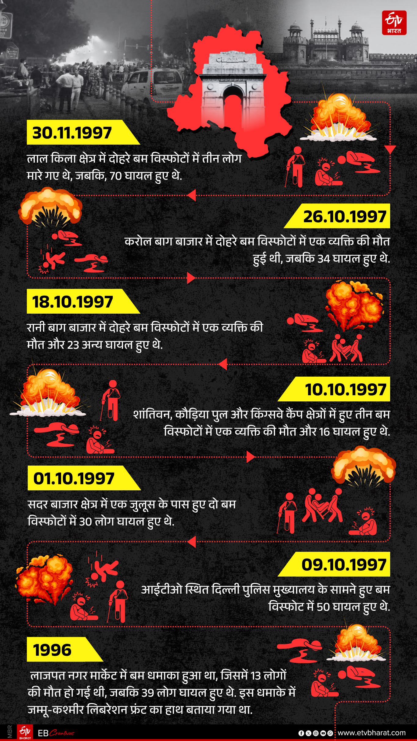 दिल्ली में बम विस्फोटों की प्रमुख घटनाएं