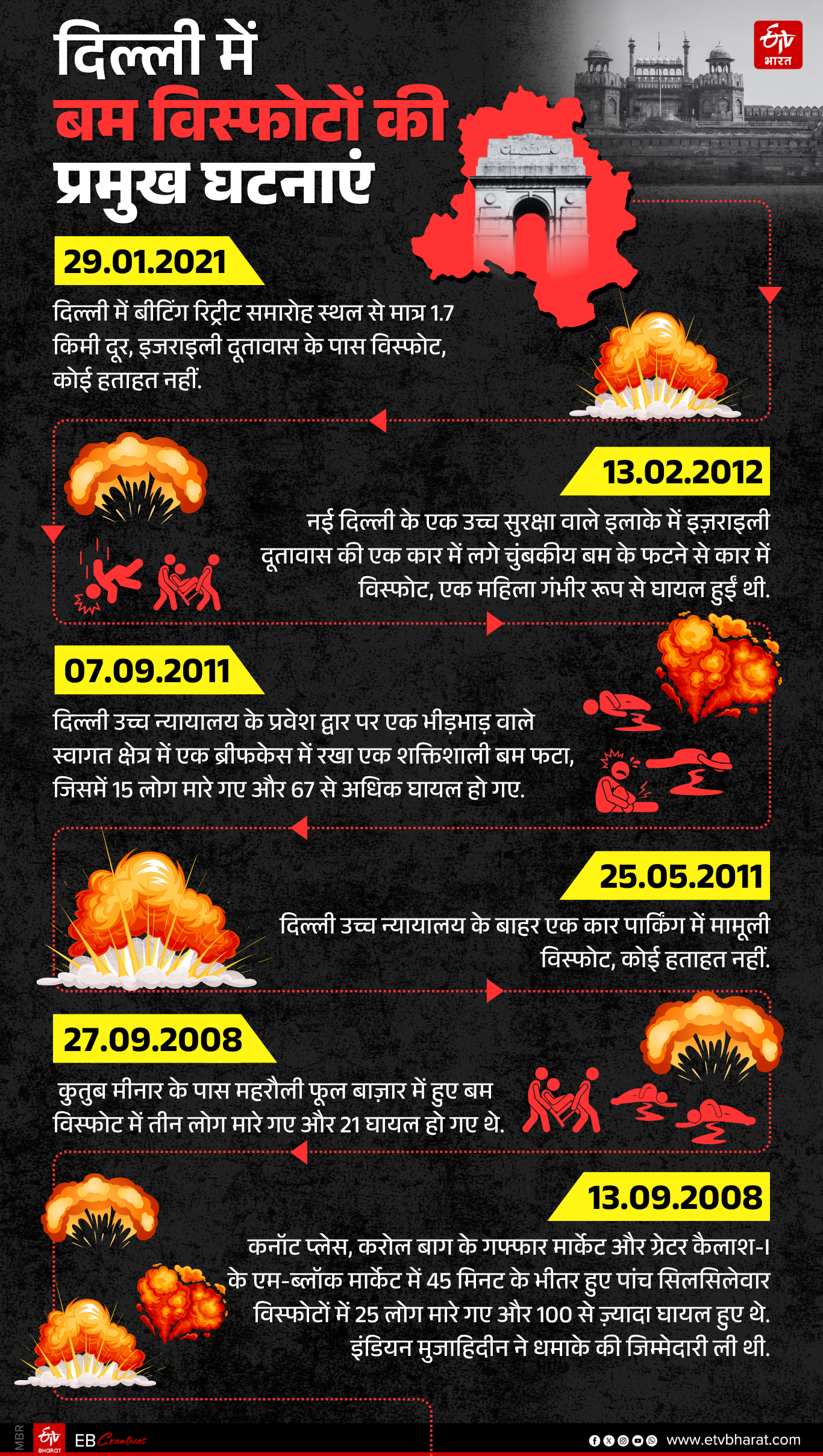 दिल्ली में बम विस्फोटों की प्रमुख घटनाएं