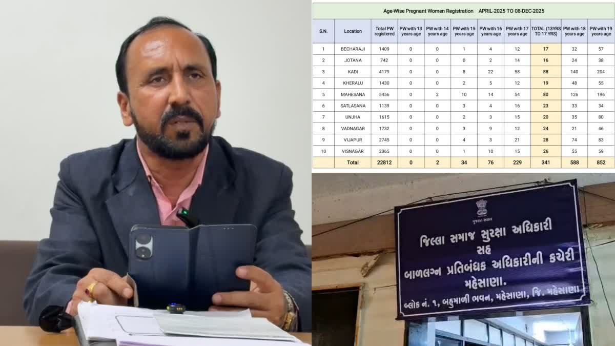 મહેસાણામાં 9 મહિનામાં 341 સગીર ગર્ભાવસ્થા