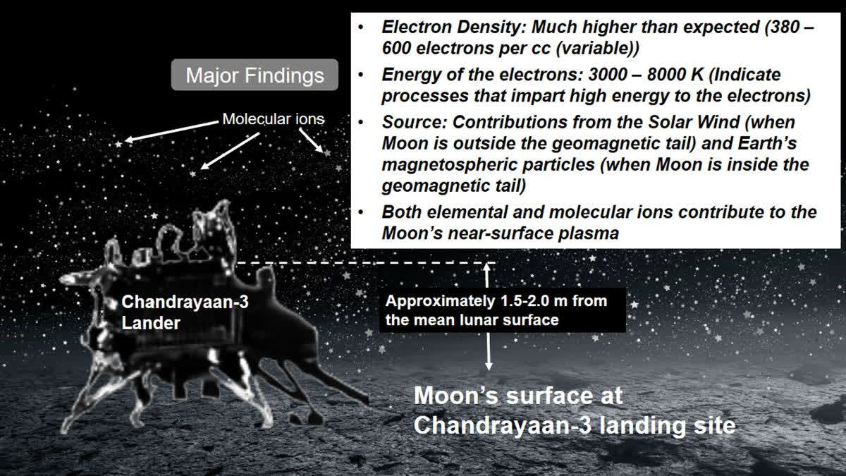 Chandrayaan-3’s RAMBHA-LP Instrument Delivers Critical Discoveries On Moon’s Surface