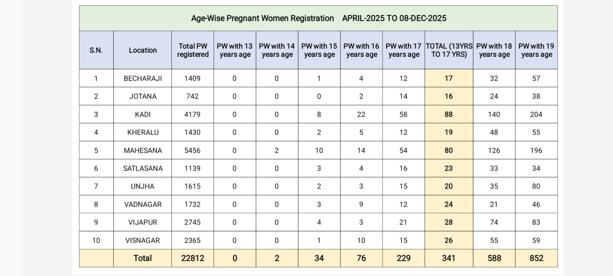 સમાજને હચમચાવી નાખતા આંકડાઓ