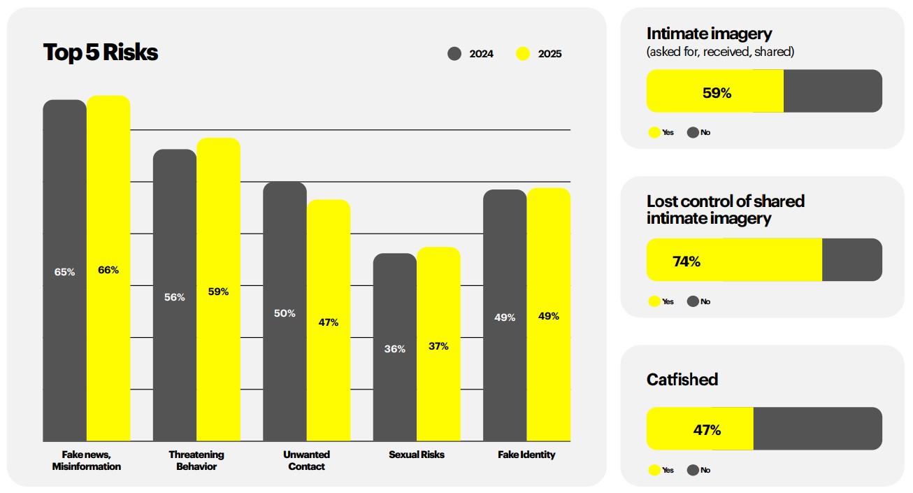 Top 5 Risks Image Teens Online: India Outperforms The US And Europe In Snap's Digital ...