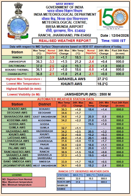 WEATHER FORECAST FOR JHARKHAND