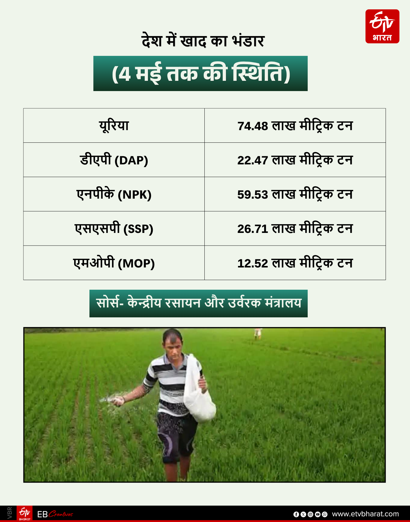 WAR IMPACT UREA DAP NPK
