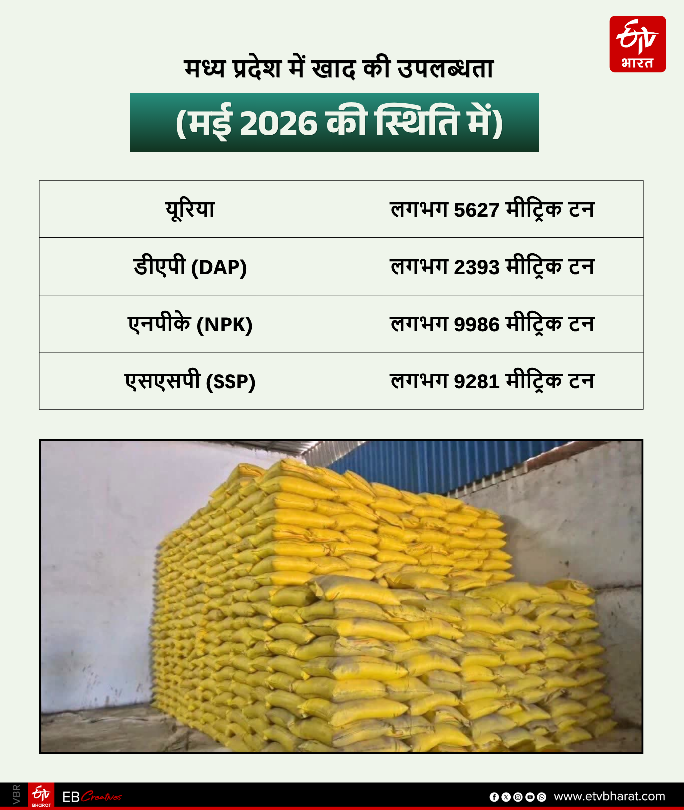 MADHYA PRADESH FERTILIZER SHORTAGE