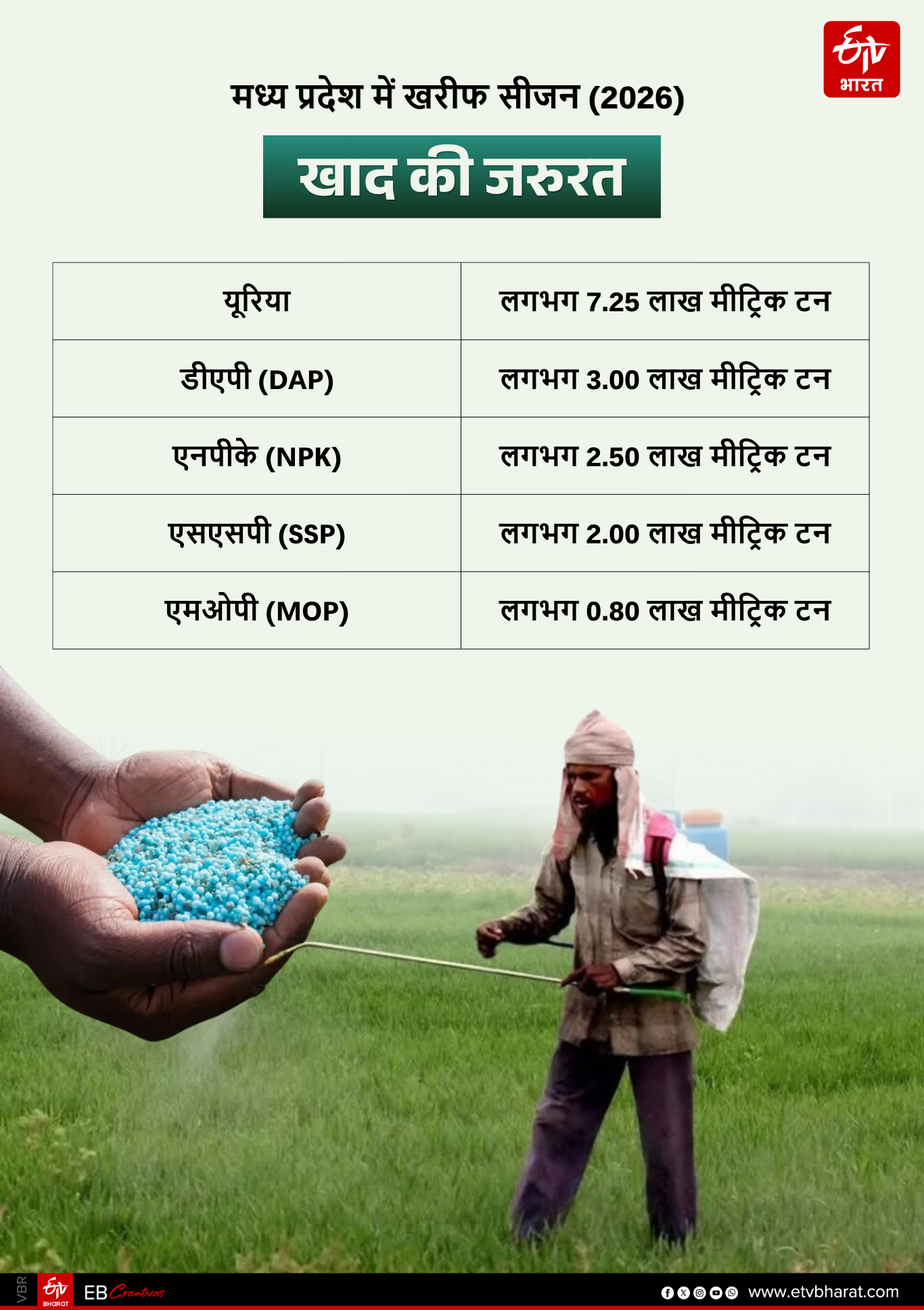 FERTILIZERS STOCK KHARIF SEASON MP